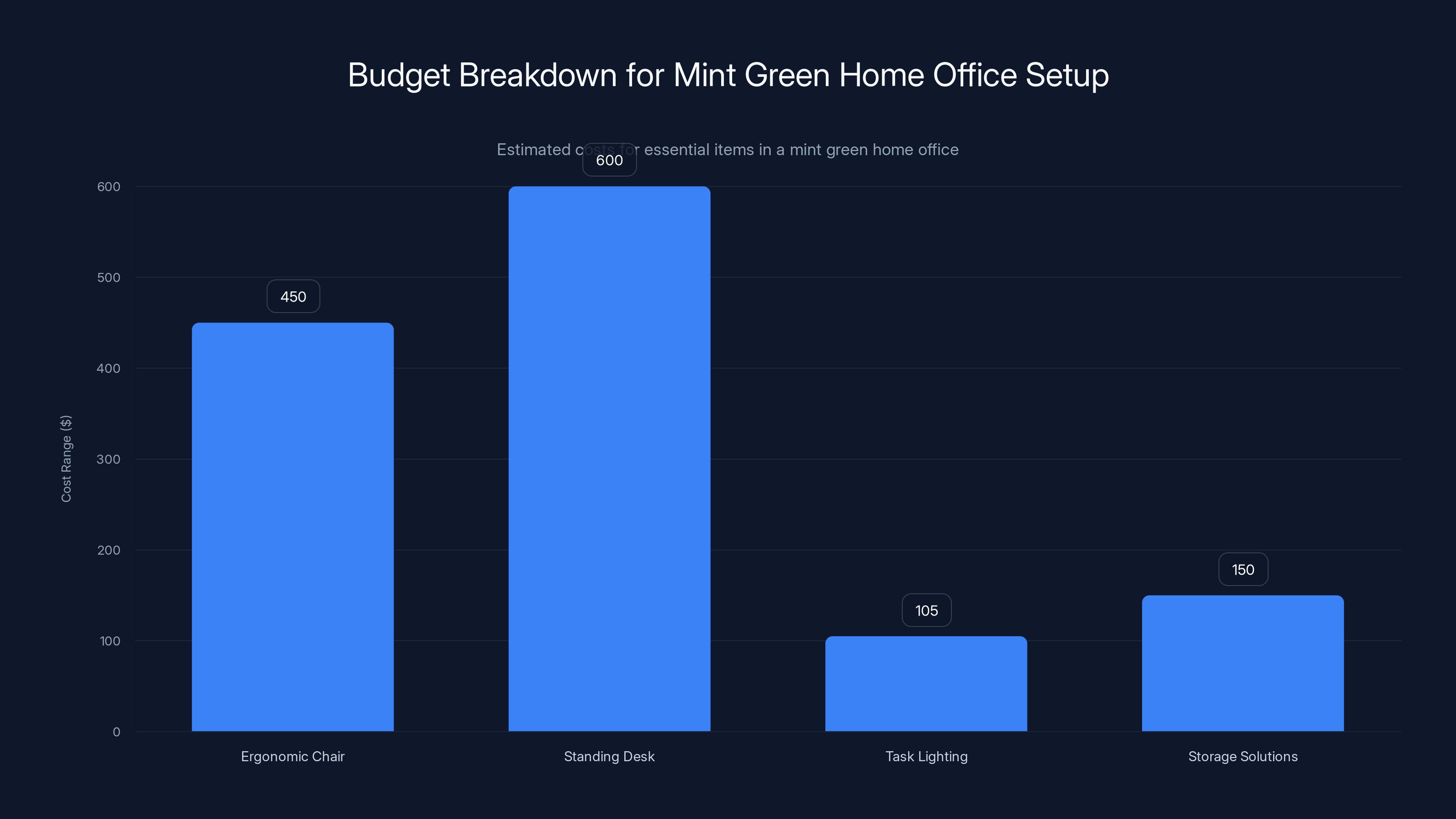 Budget Breakdown for Mint Green Home Office Setup