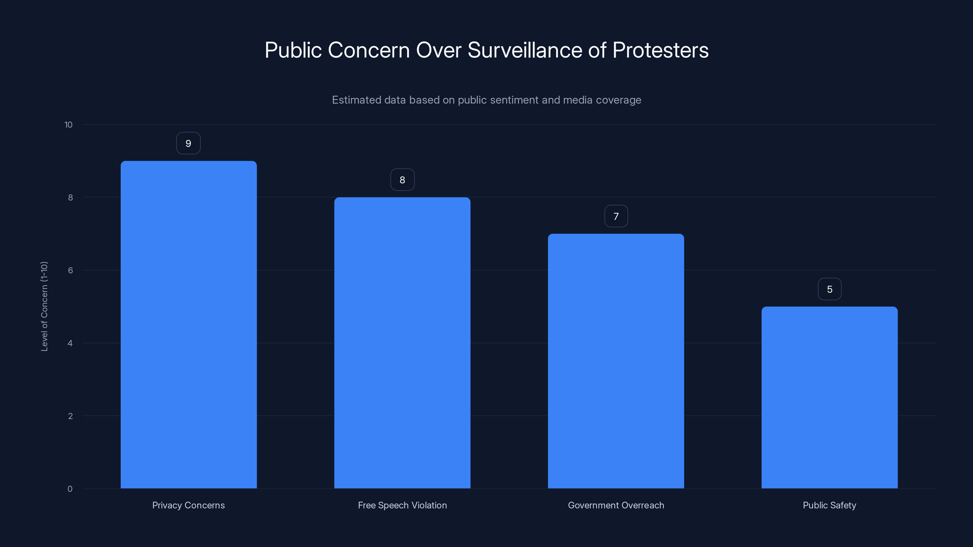 Public Concern Over Surveillance of Protesters