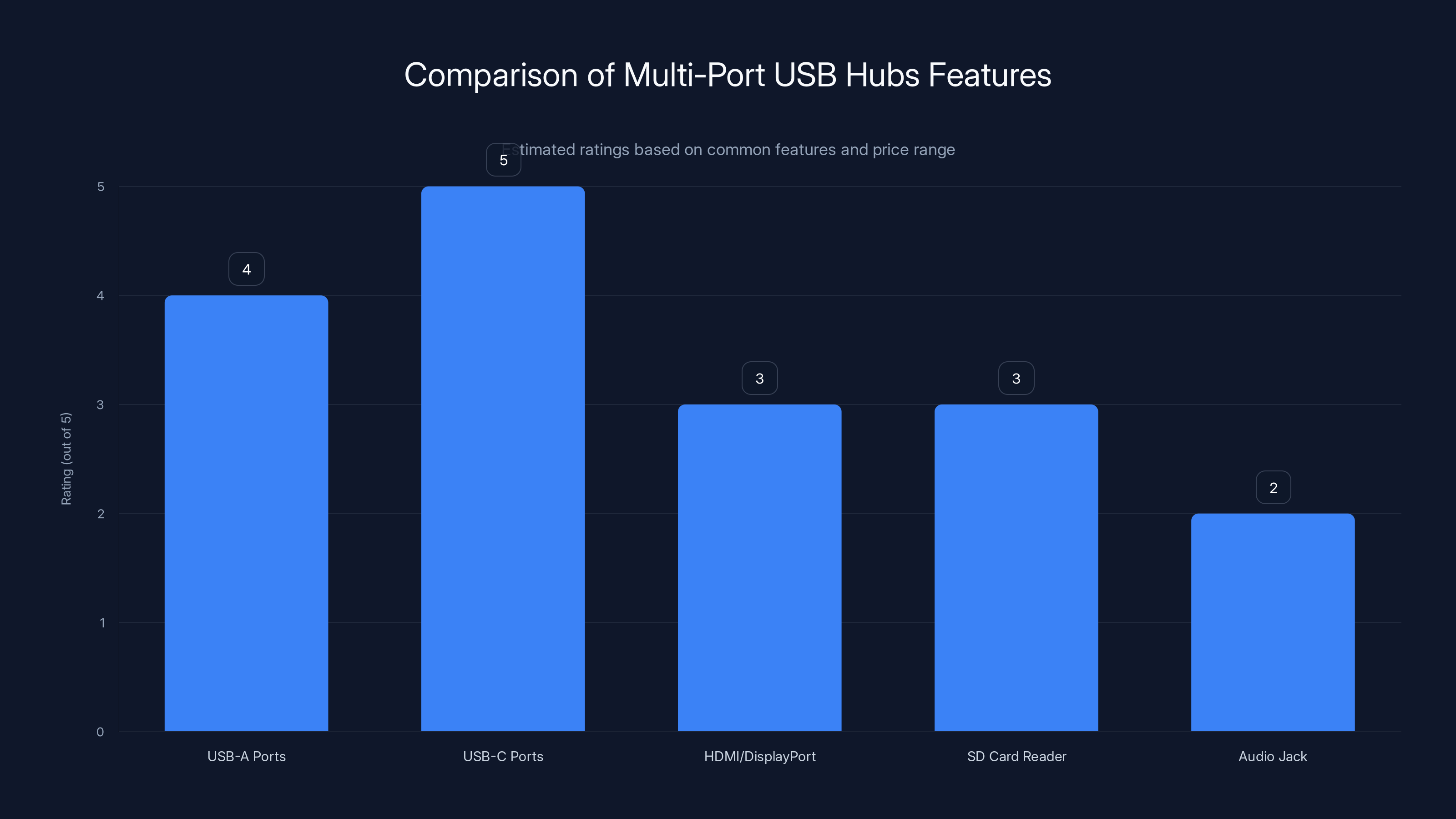 Comparison of Multi-Port USB Hubs Features