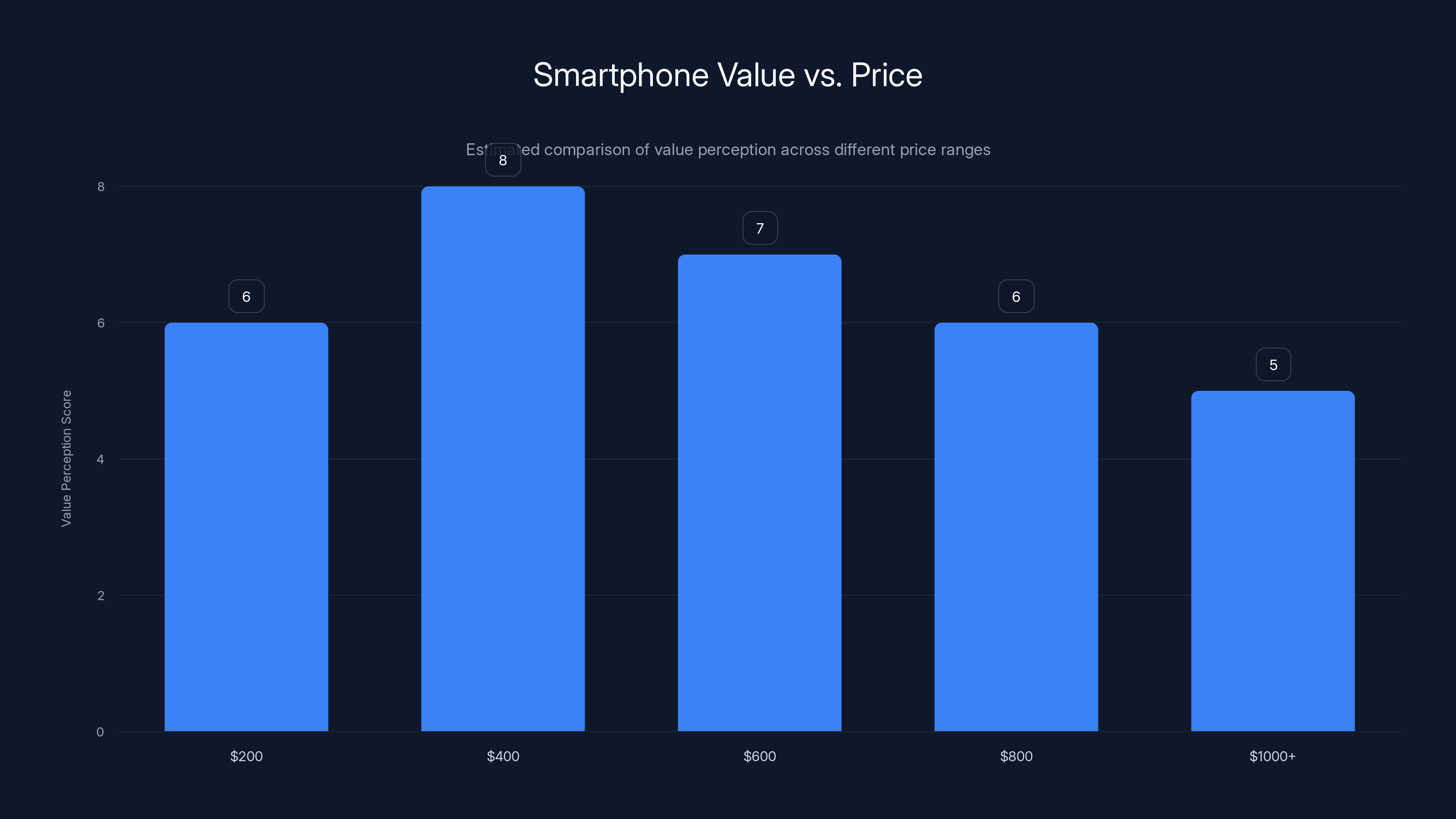 Smartphone Value vs. Price