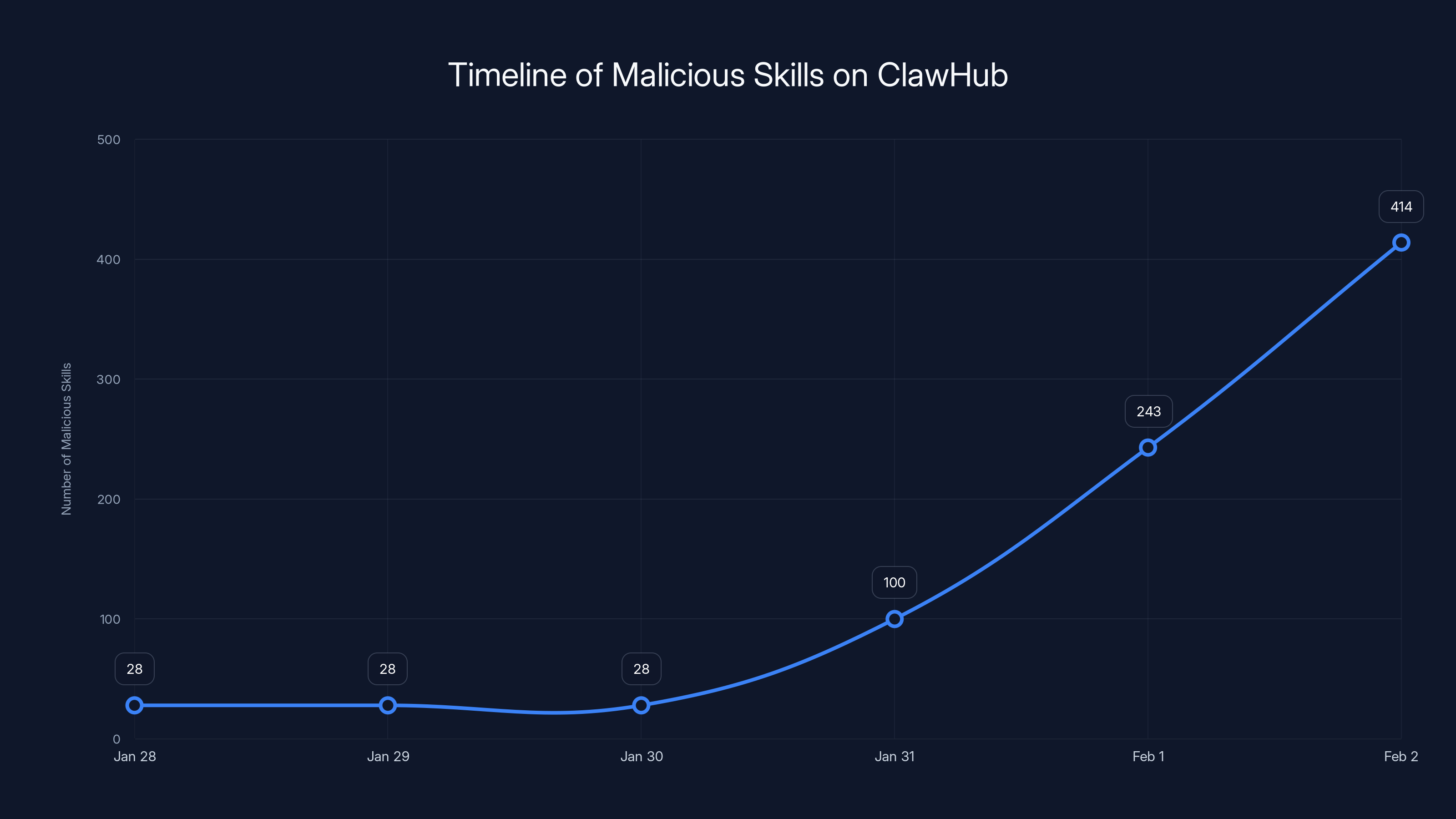 Timeline of Malicious Skills on ClawHub