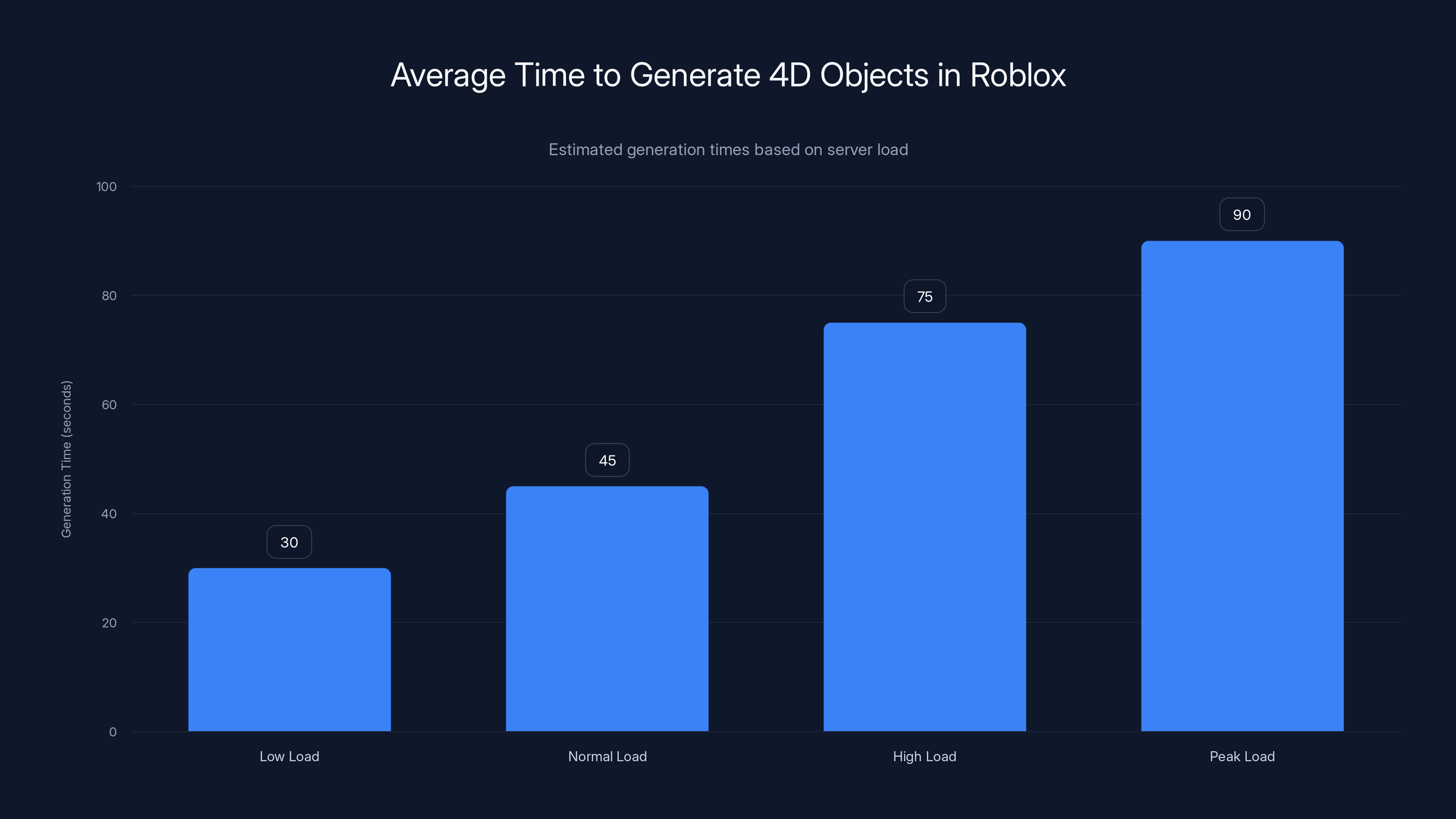 Average Time to Generate 4D Objects in Roblox