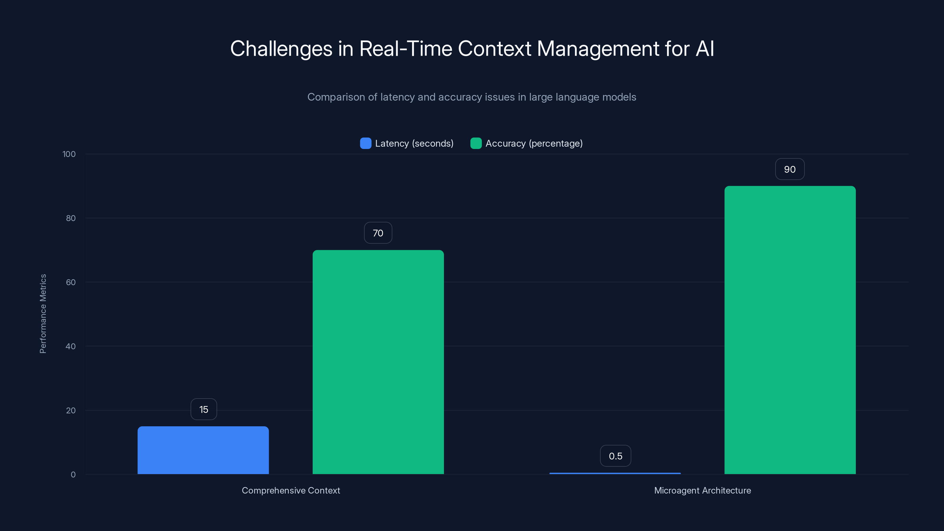 Challenges in Real-Time Context Management for AI