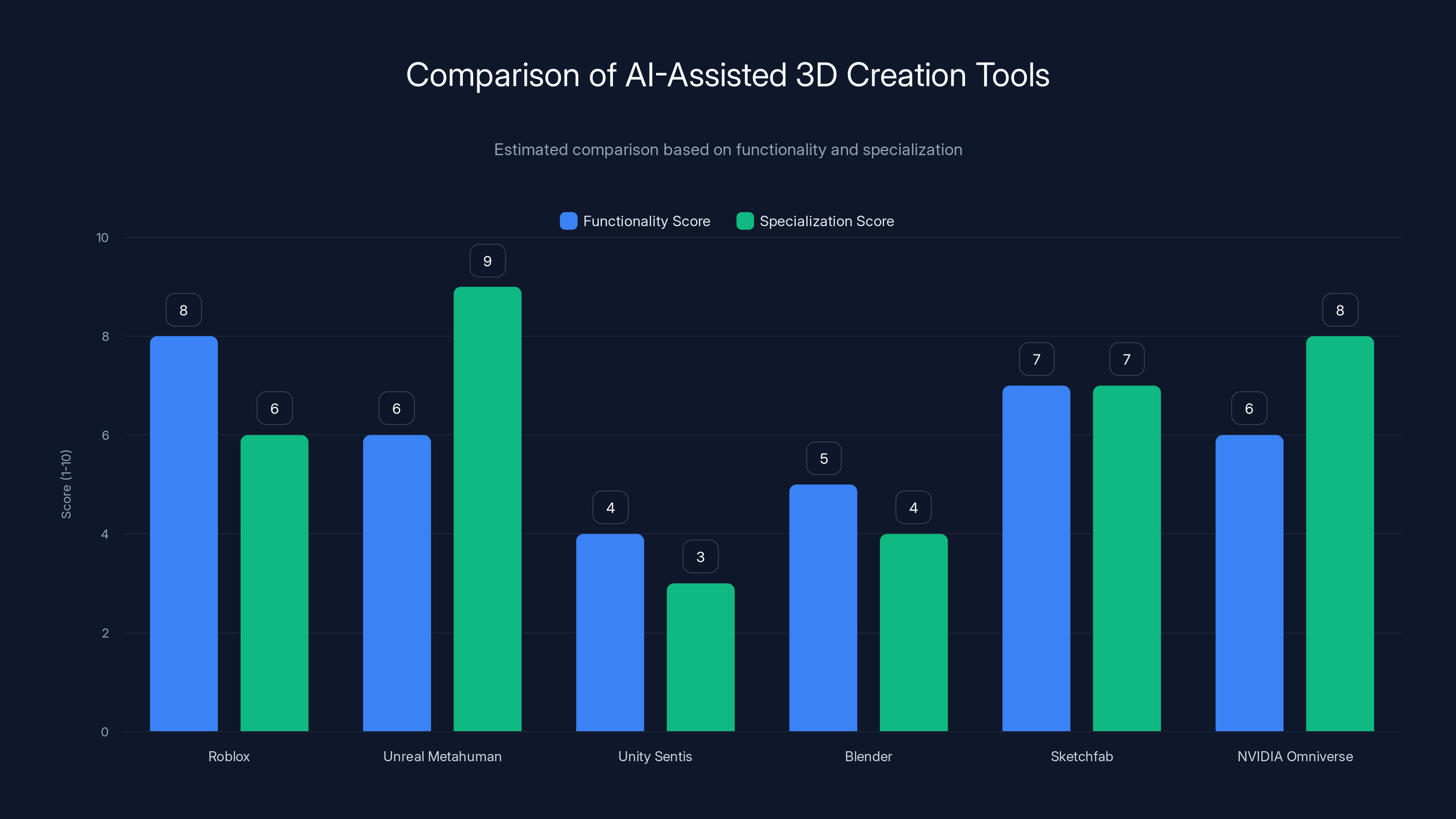 Comparison of AI-Assisted 3D Creation Tools