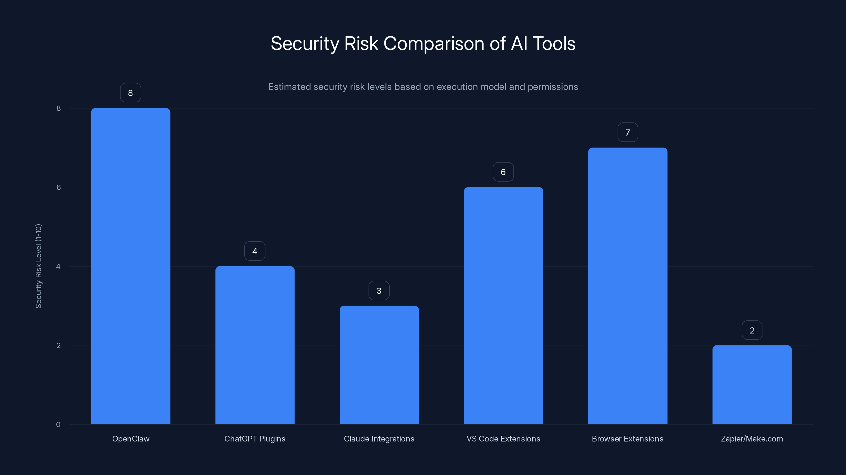 Security Risk Comparison of AI Tools