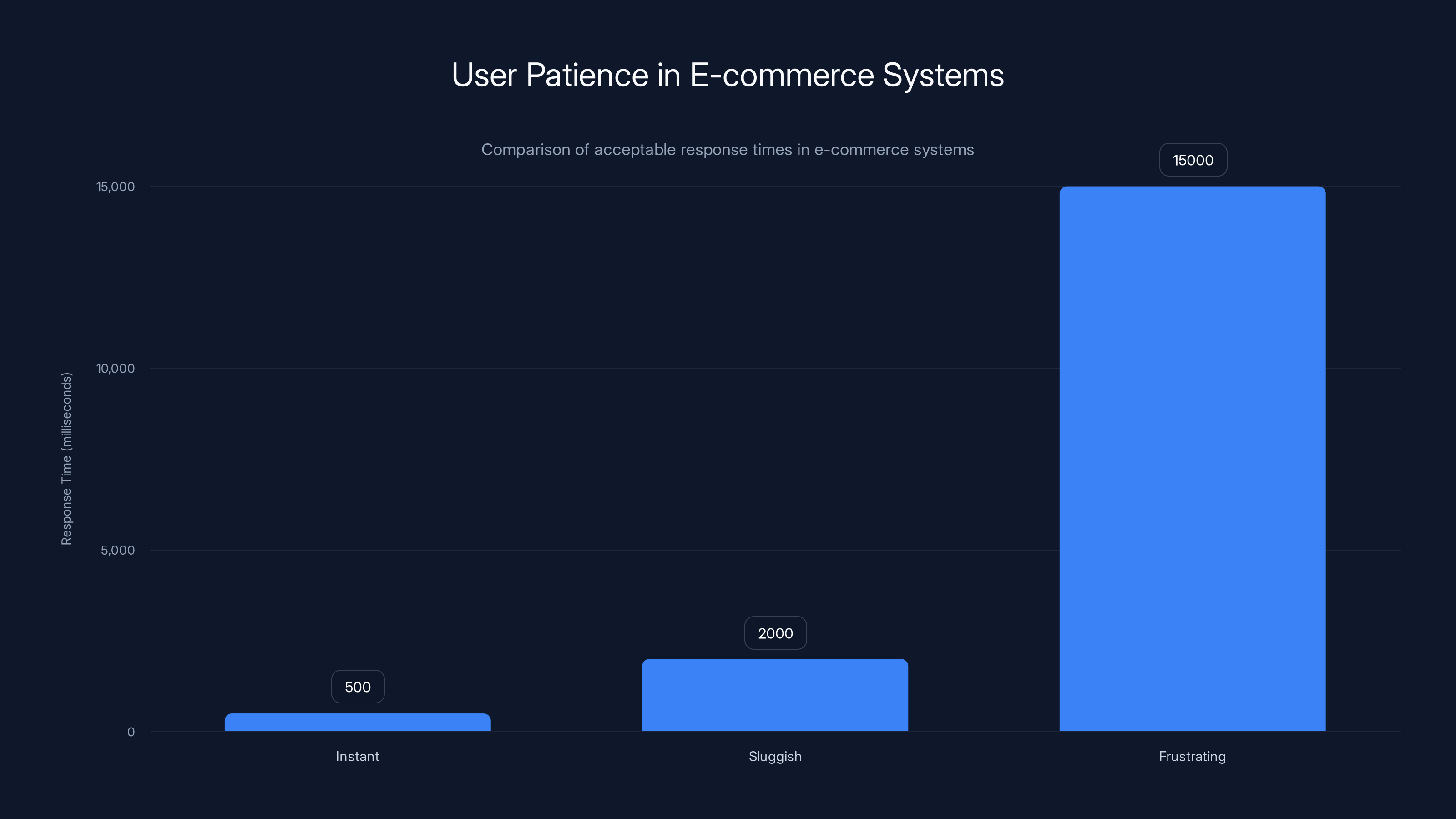 User Patience in E-commerce Systems