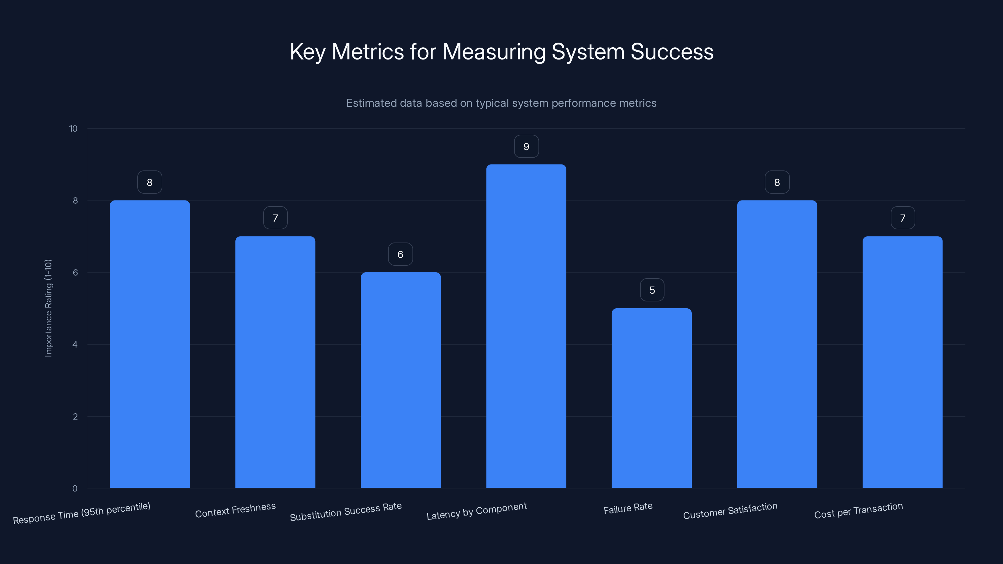 Key Metrics for Measuring System Success