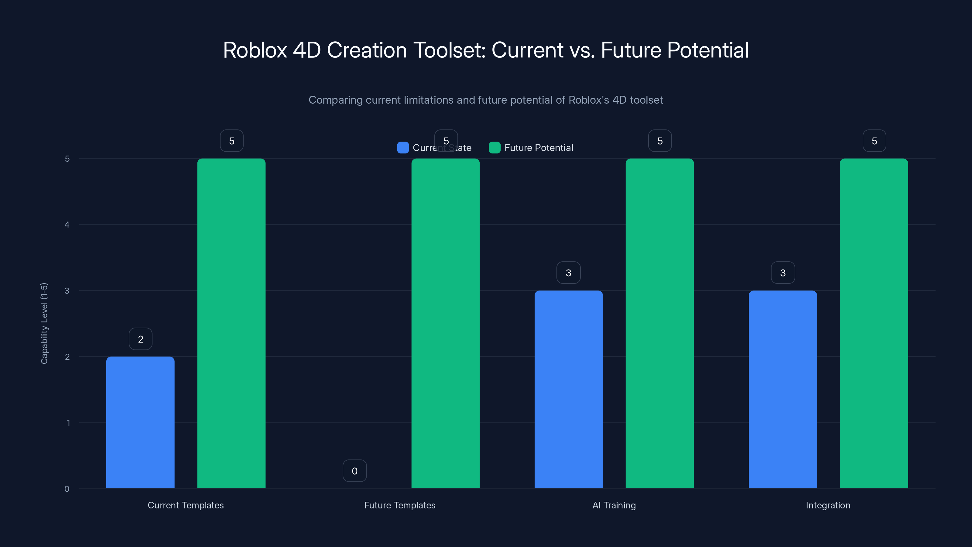Roblox 4D Creation Toolset: Current vs. Future Potential