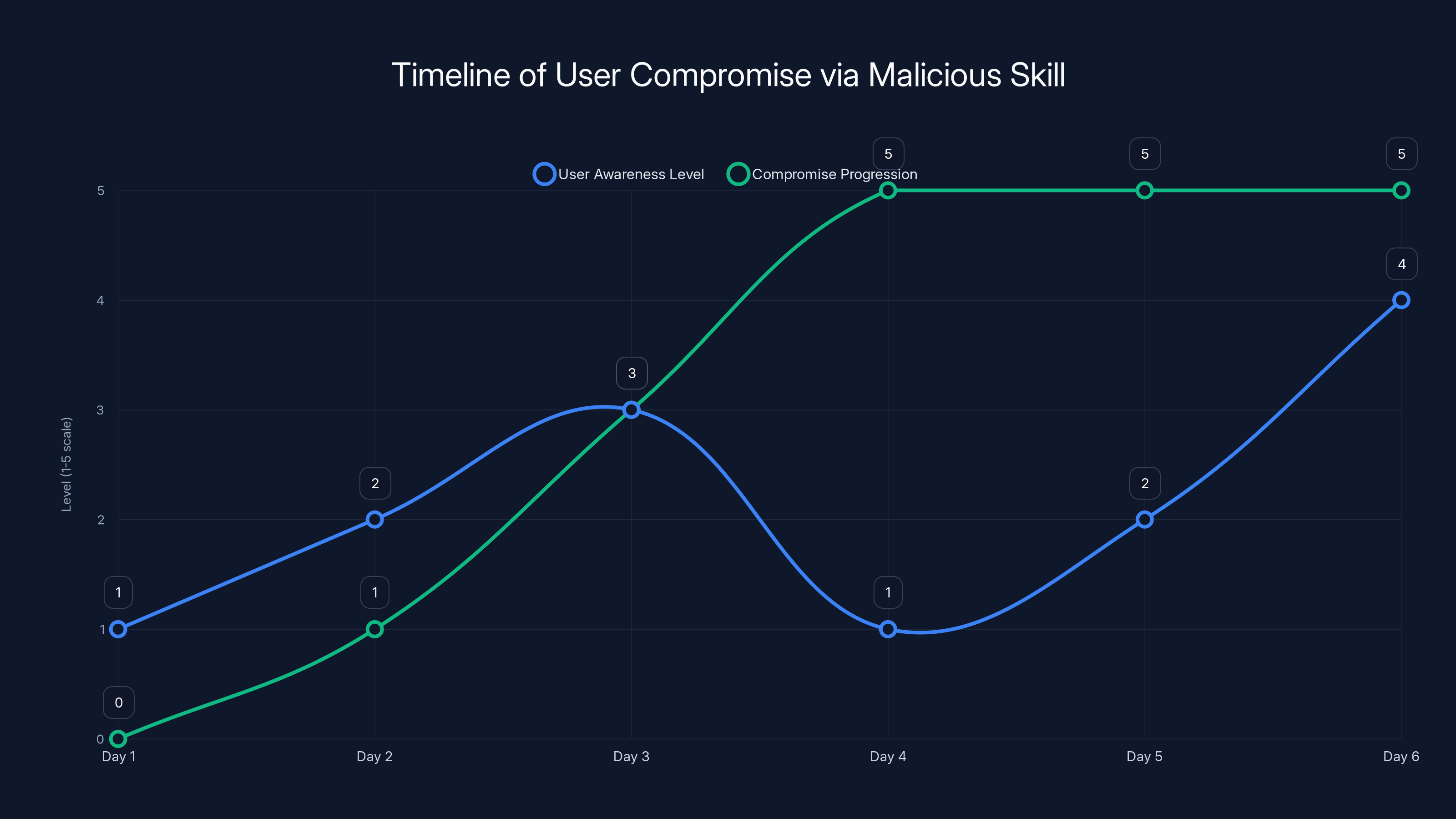 Timeline of User Compromise via Malicious Skill