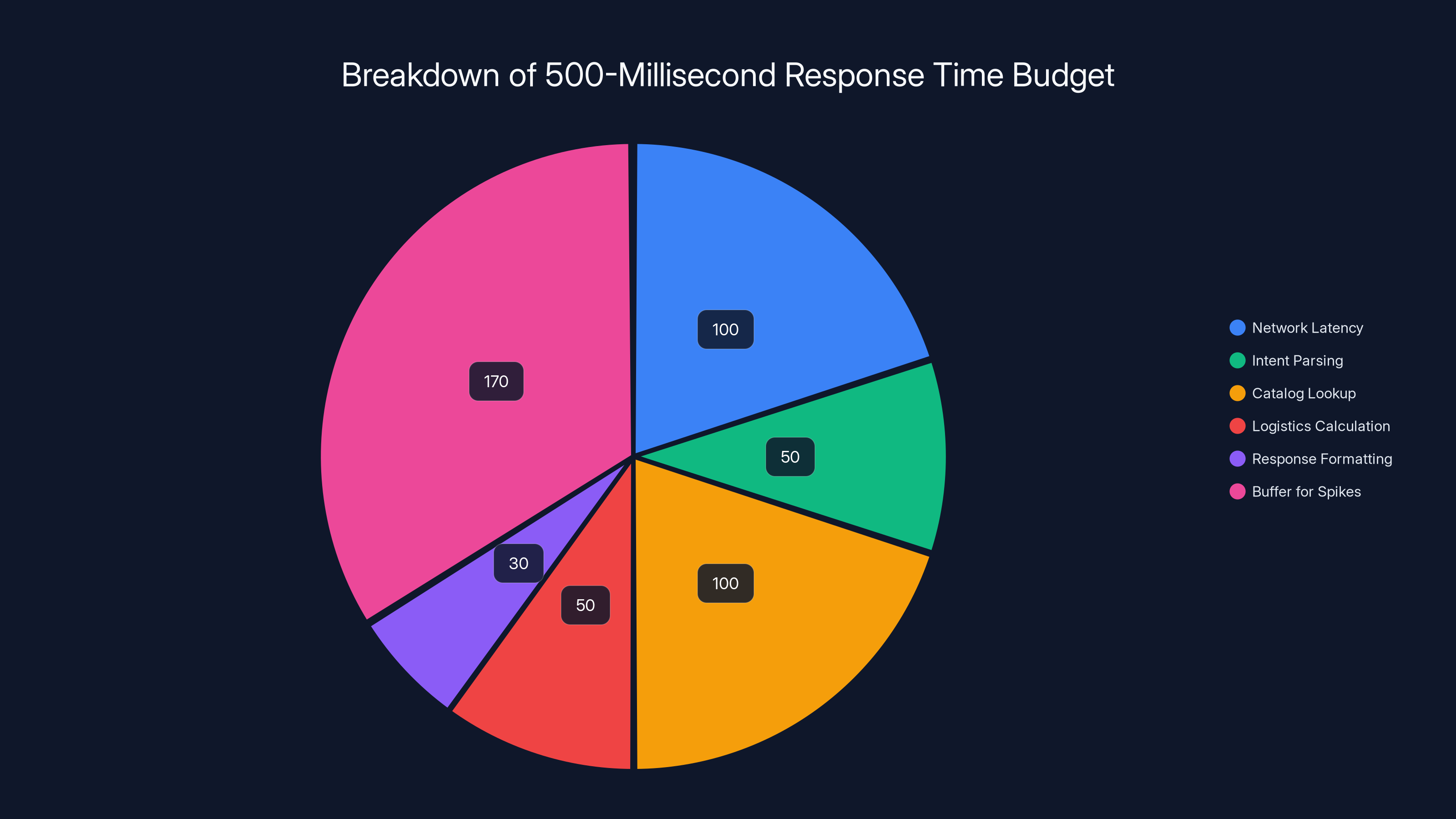 Breakdown of 500-Millisecond Response Time Budget
