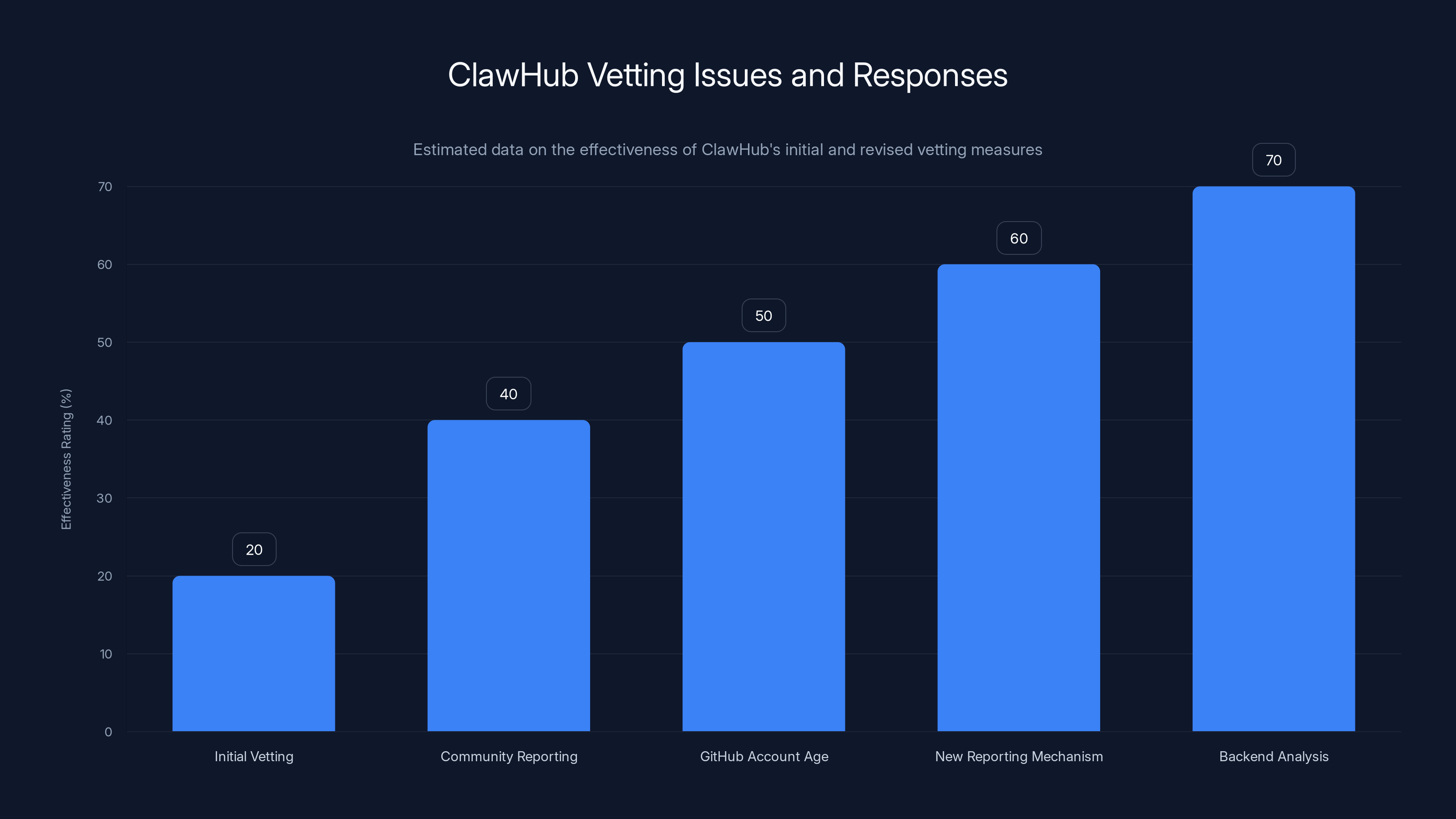 ClawHub Vetting Issues and Responses