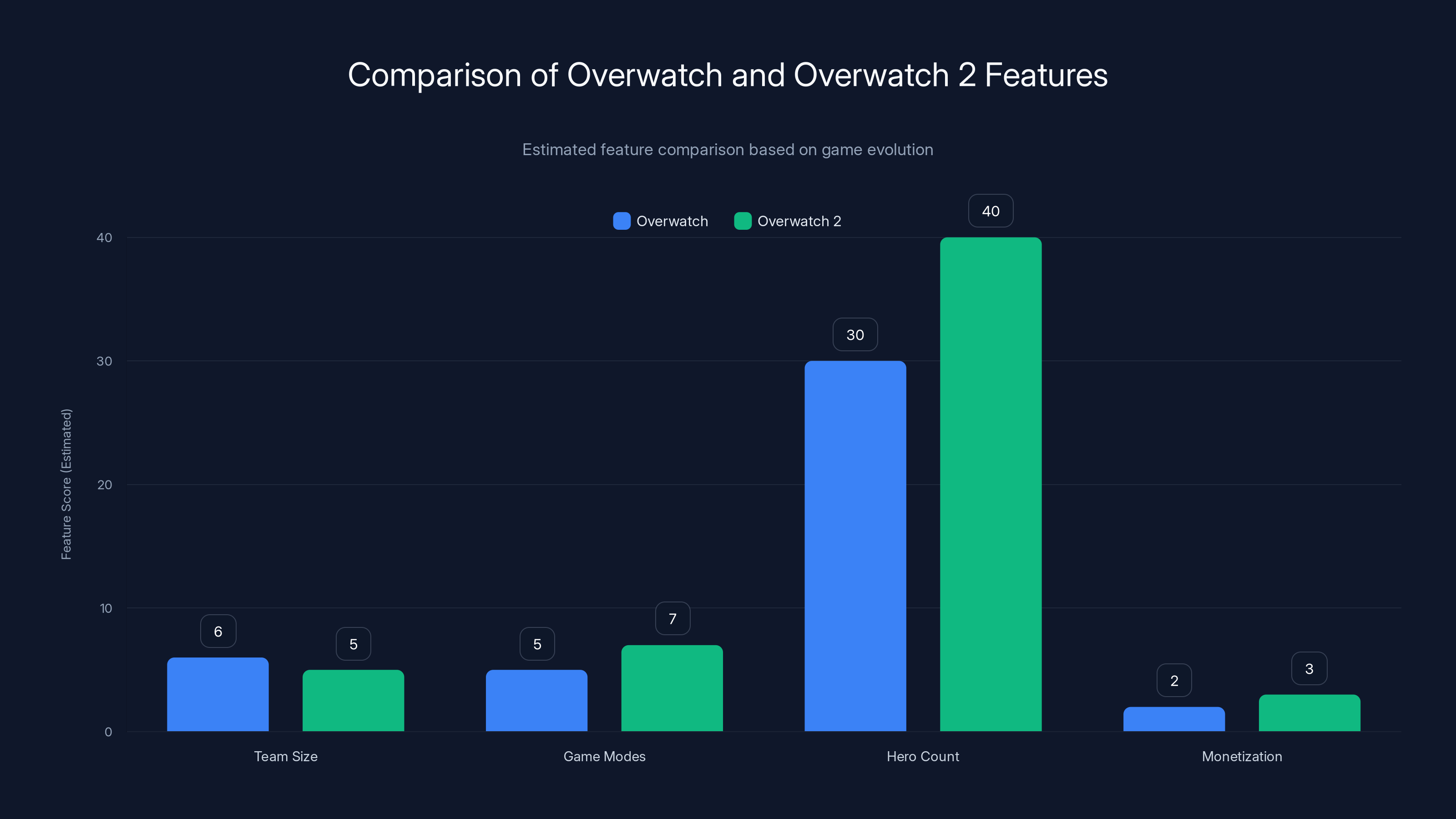 Comparison of Overwatch and Overwatch 2 Features