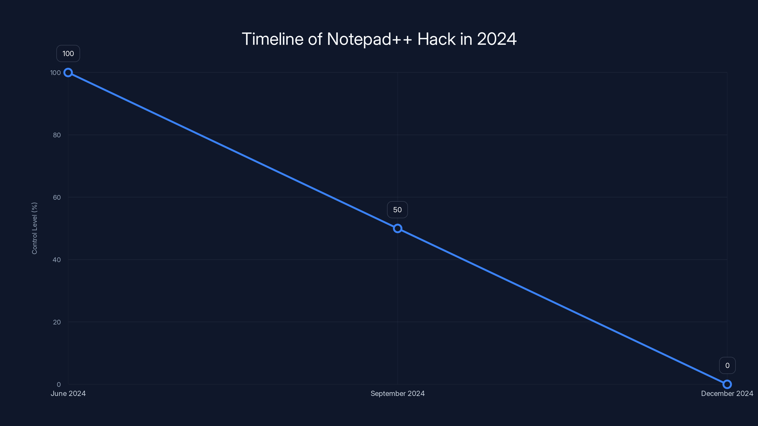 Timeline of Notepad++ Hack in 2024