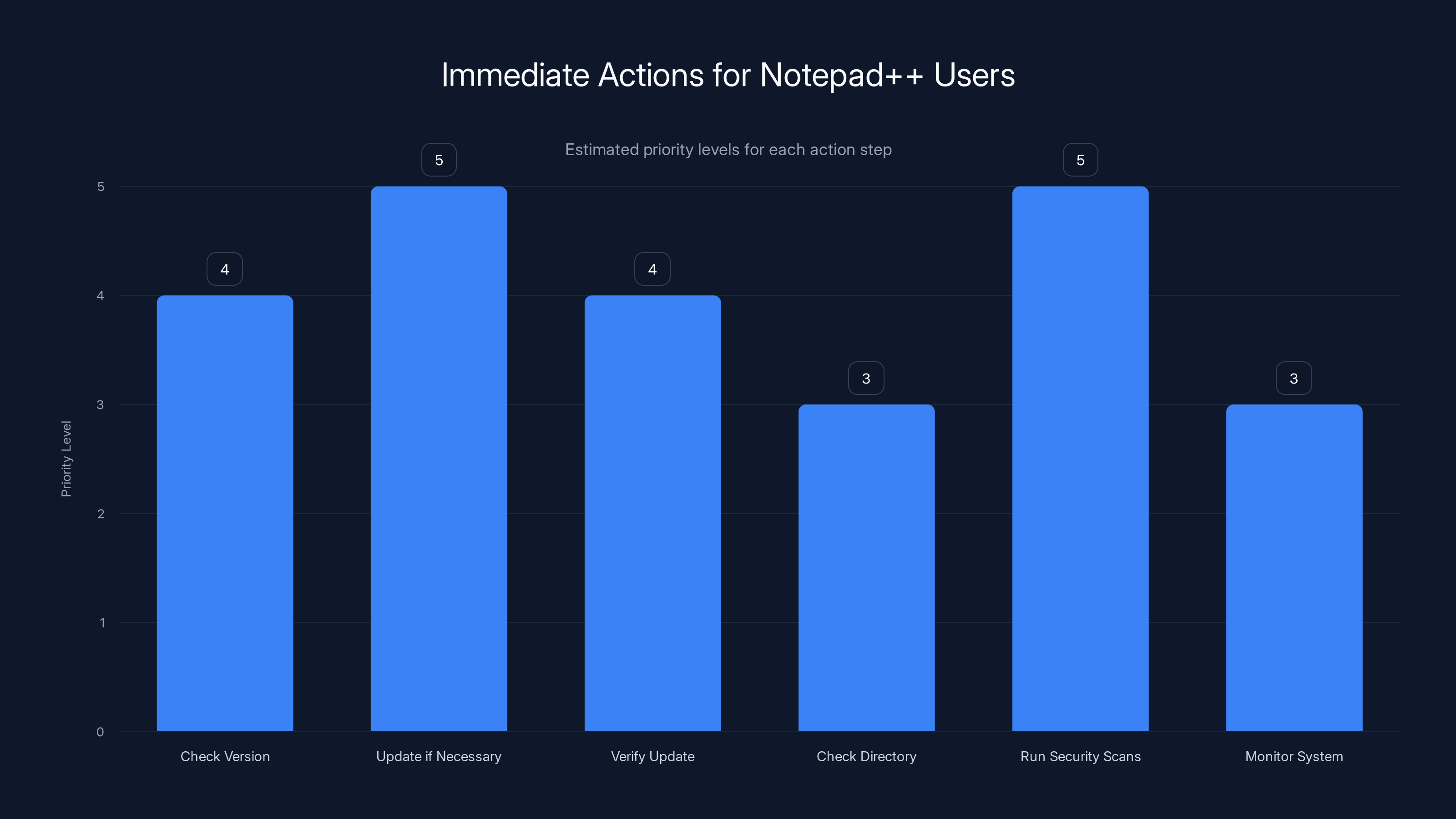 Immediate Actions for Notepad++ Users