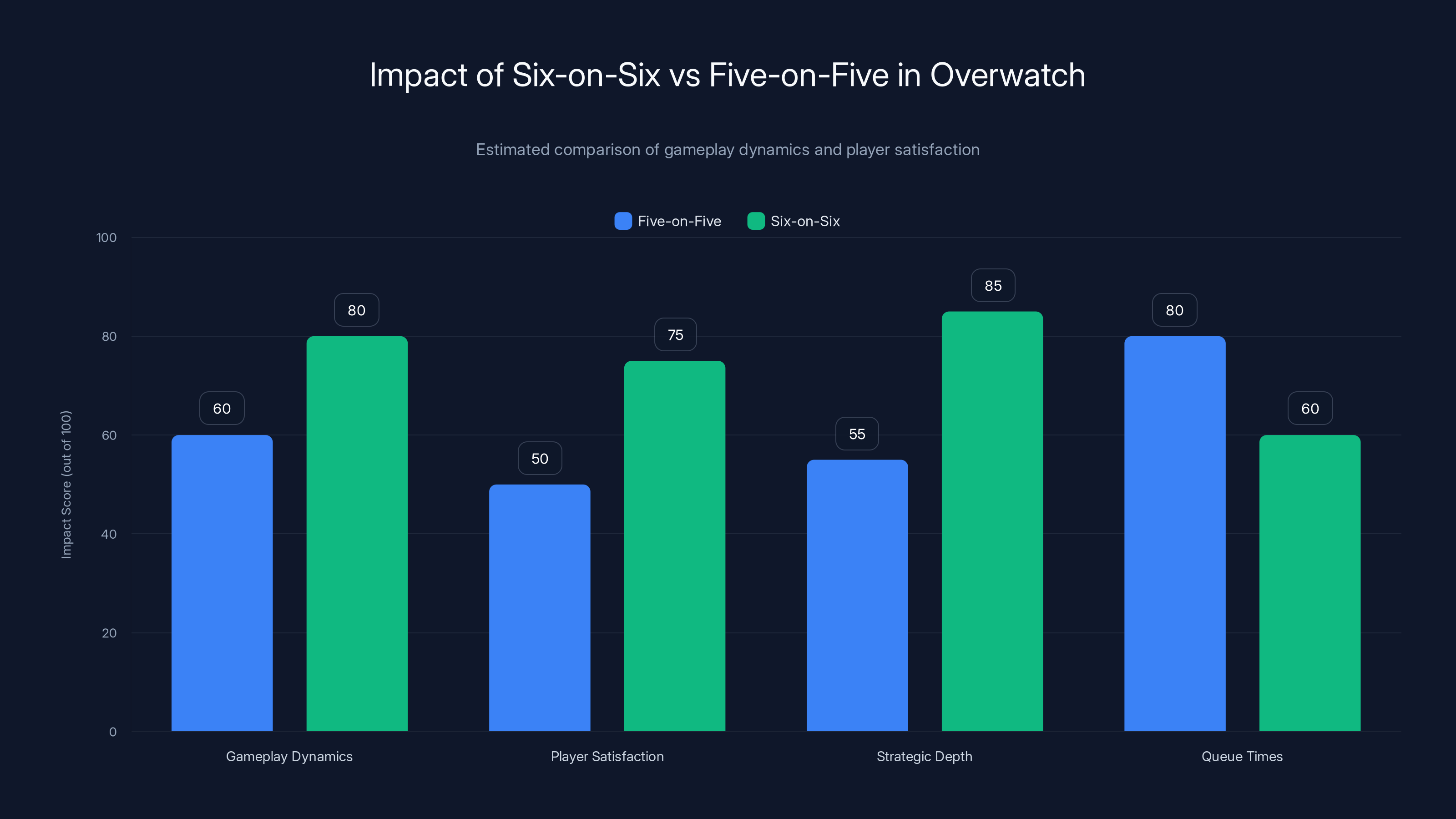 Impact of Six-on-Six vs Five-on-Five in Overwatch