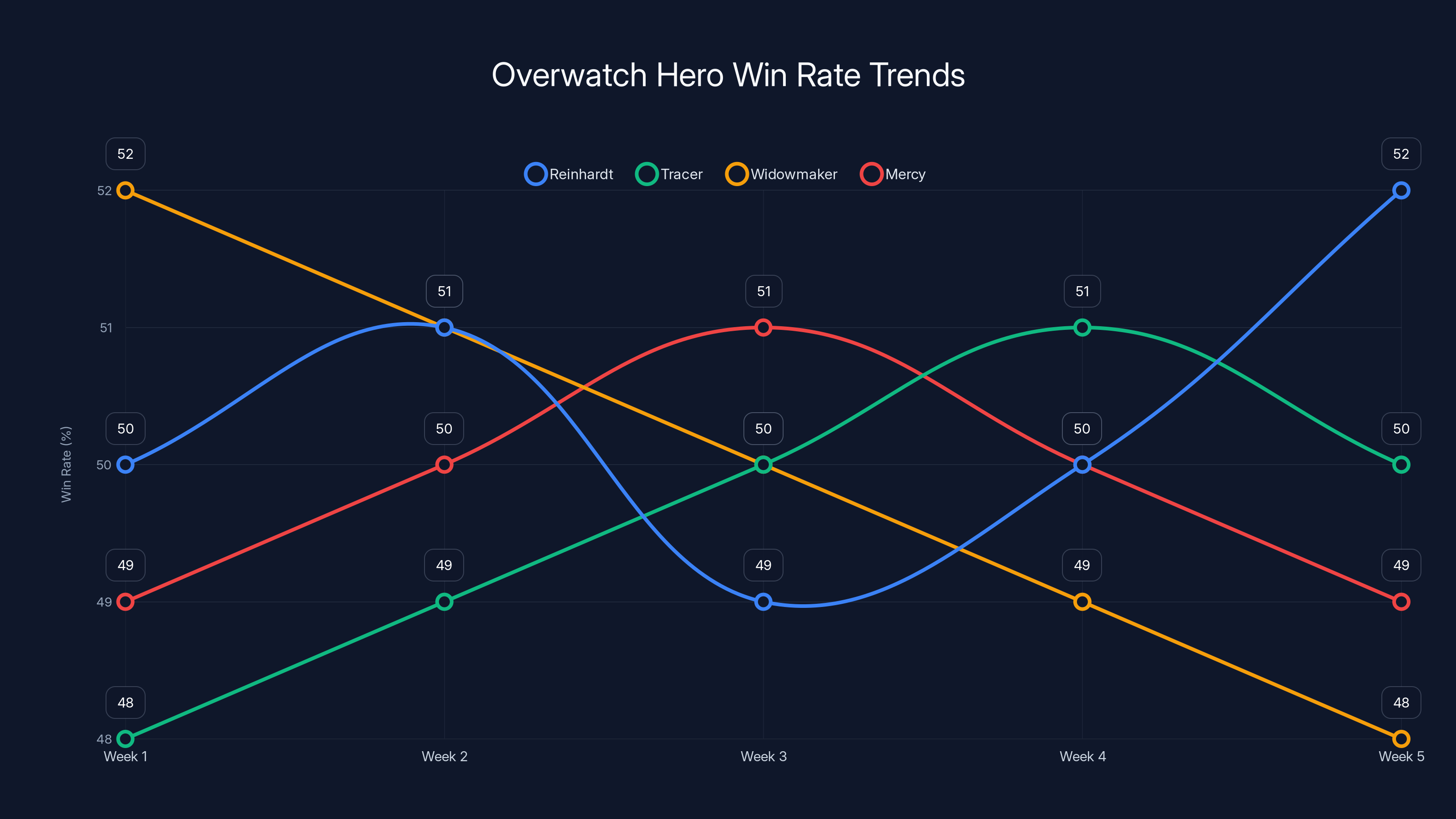 Overwatch Hero Win Rate Trends