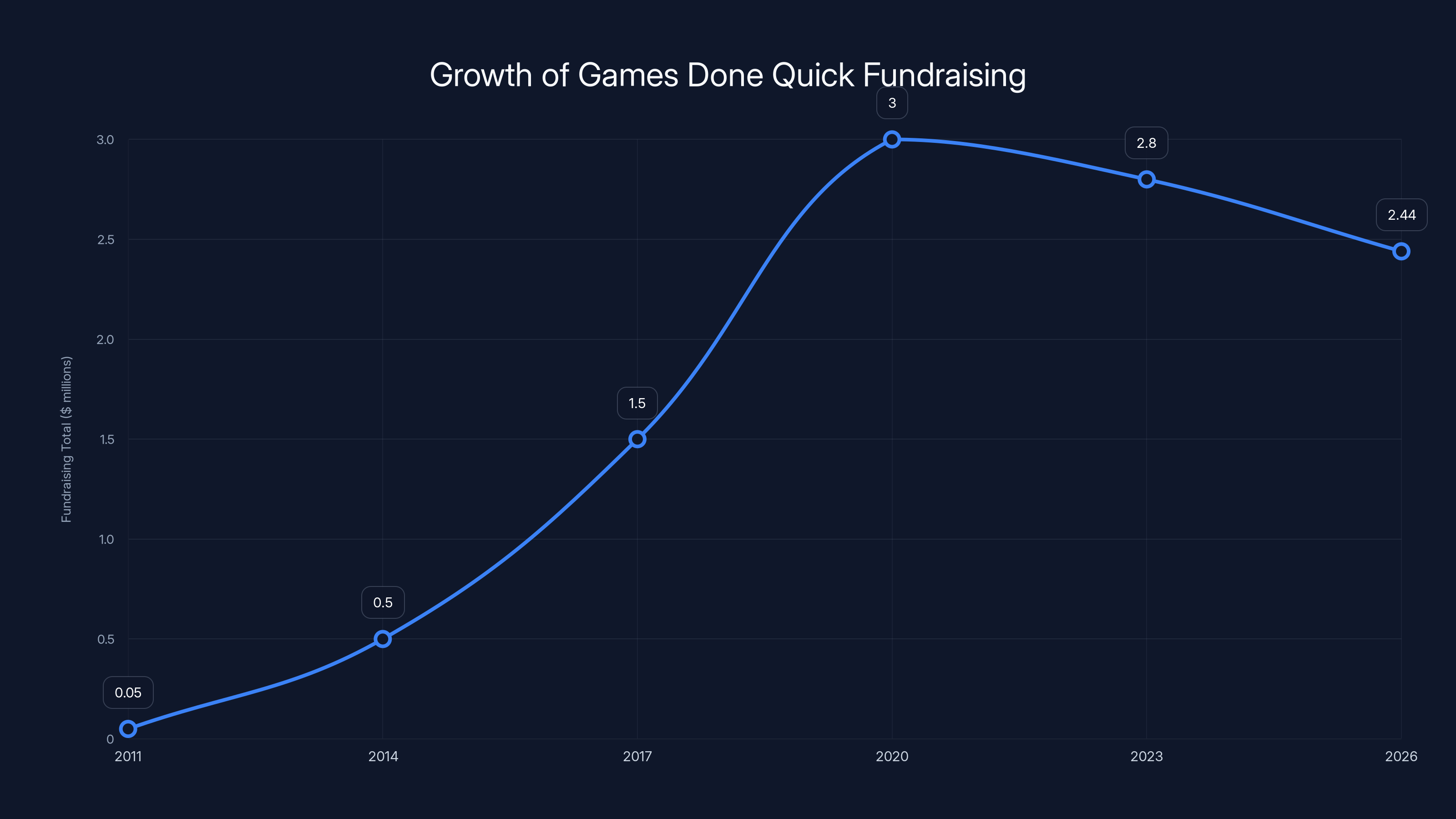 Growth of Games Done Quick Fundraising