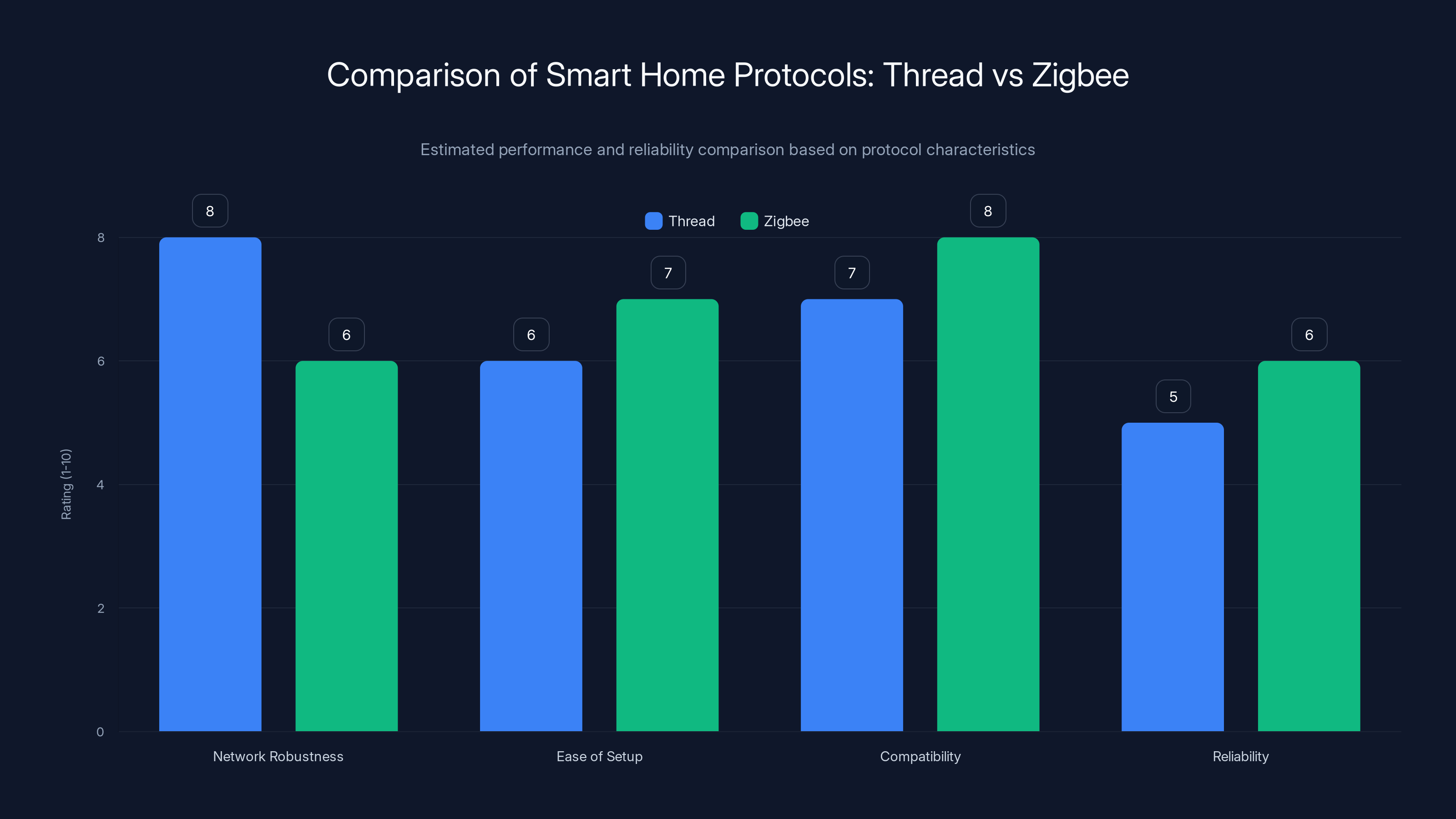 Comparison of Smart Home Protocols: Thread vs Zigbee