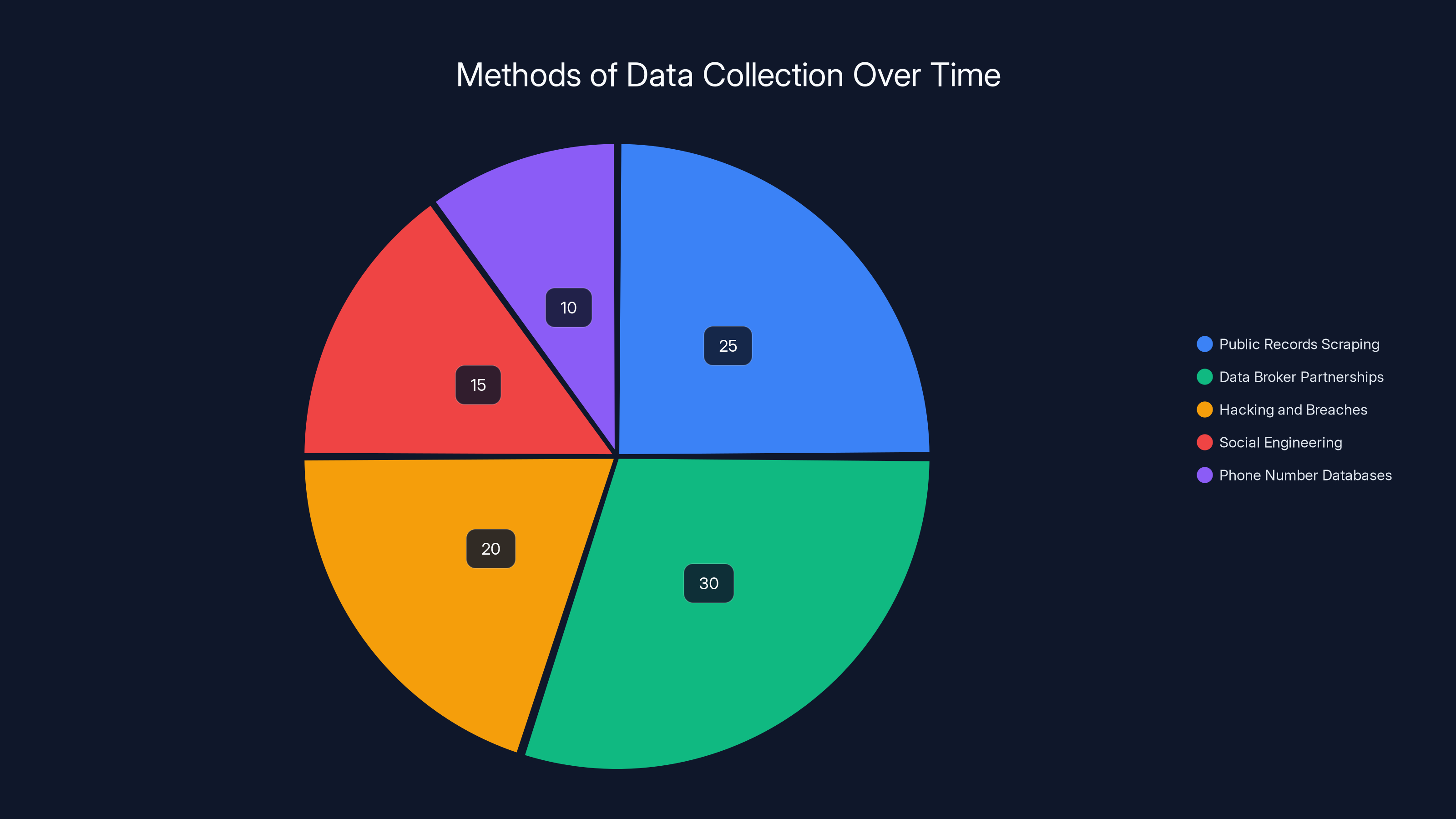 Methods of Data Collection Over Time