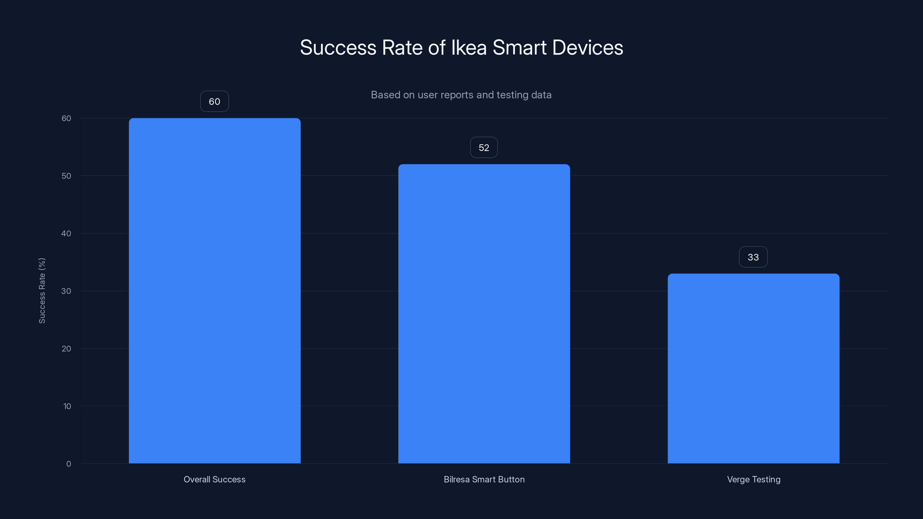 Success Rate of Ikea Smart Devices
