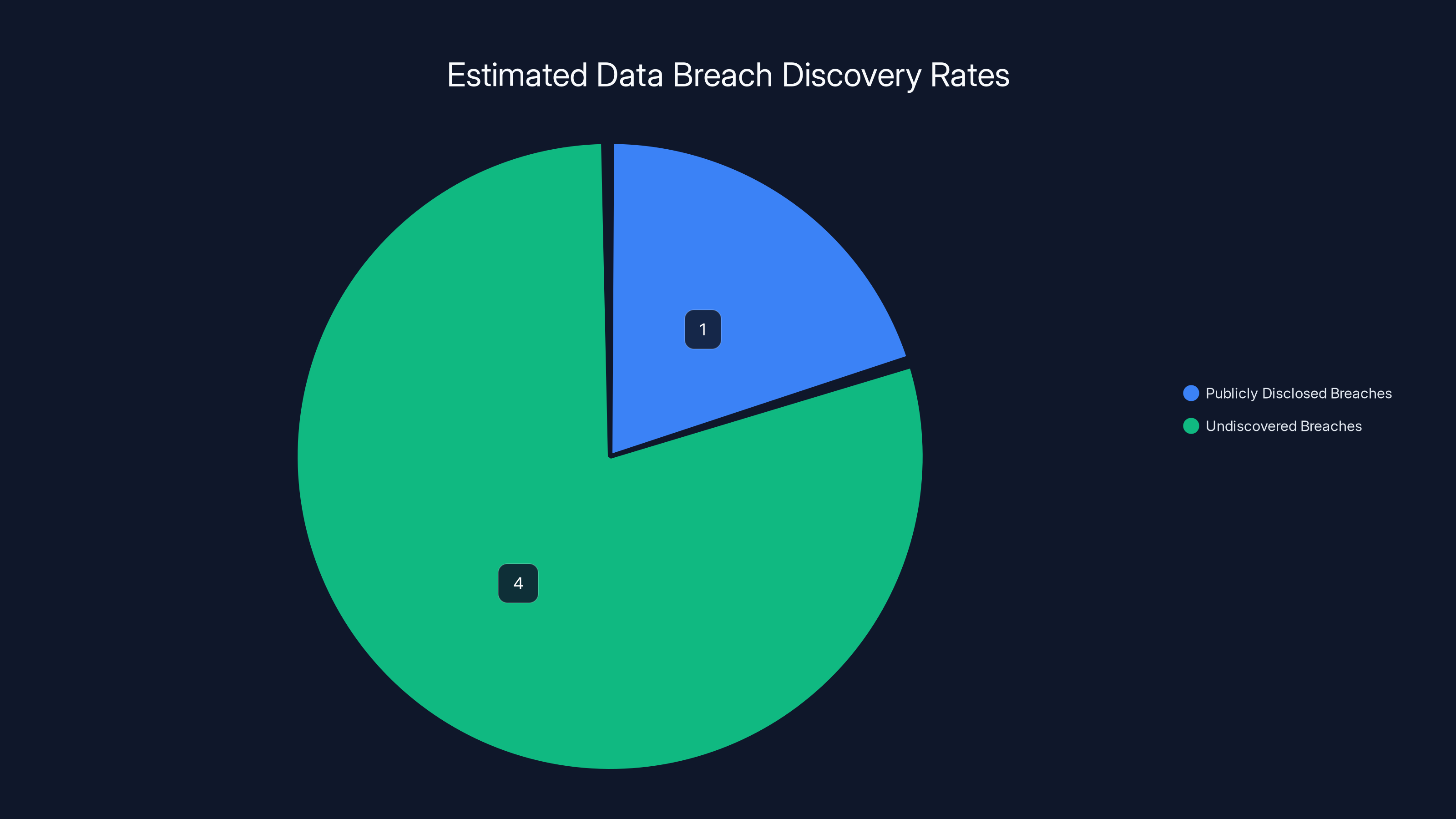 Estimated Data Breach Discovery Rates