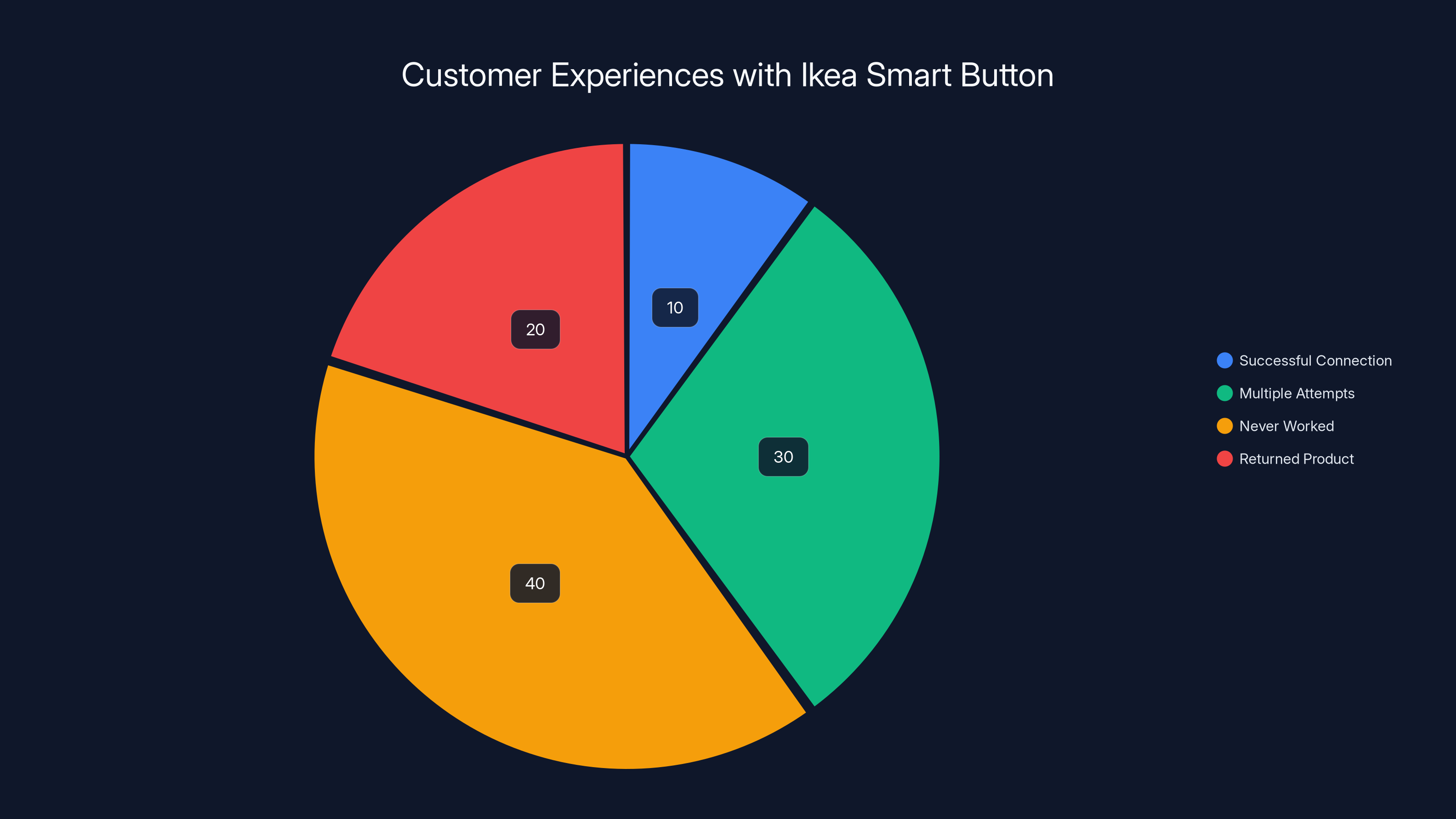 Customer Experiences with Ikea Smart Button