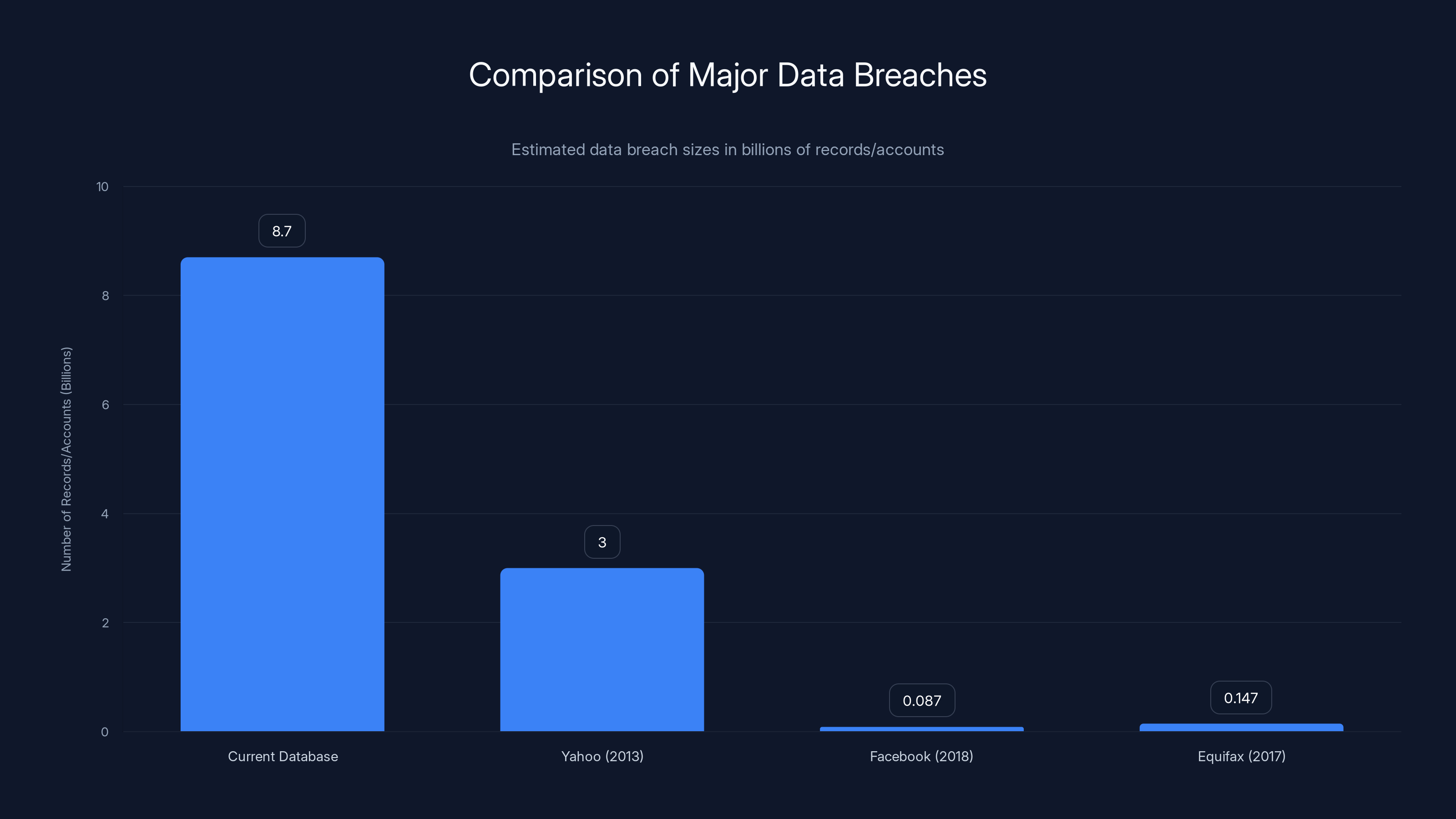 Comparison of Major Data Breaches