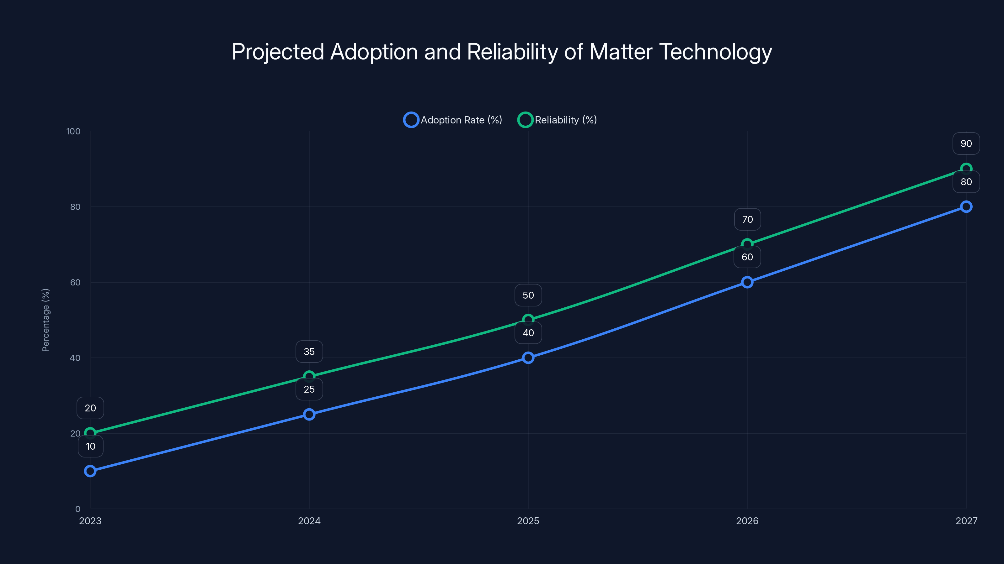 Projected Adoption and Reliability of Matter Technology