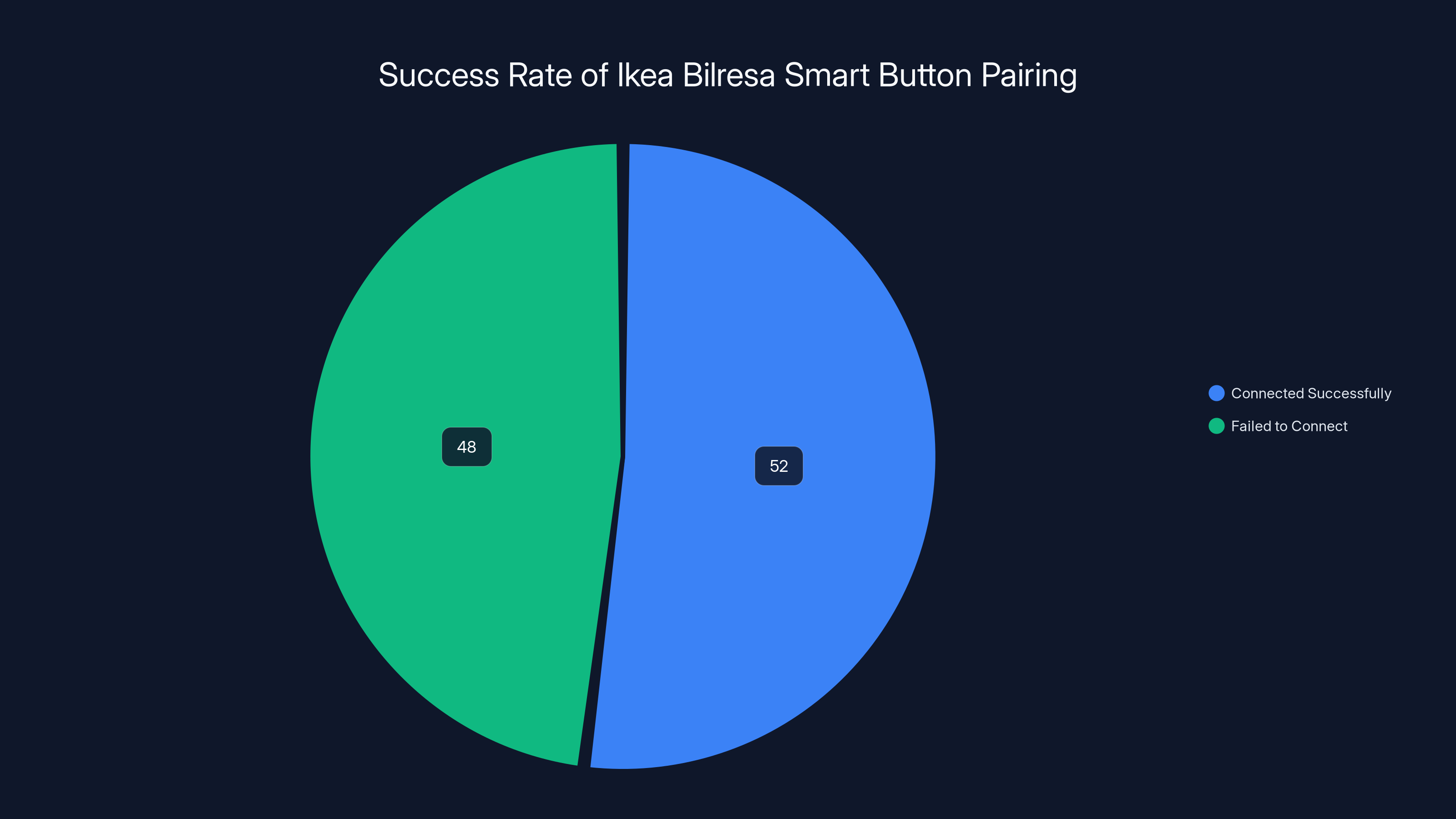 Success Rate of Ikea Bilresa Smart Button Pairing