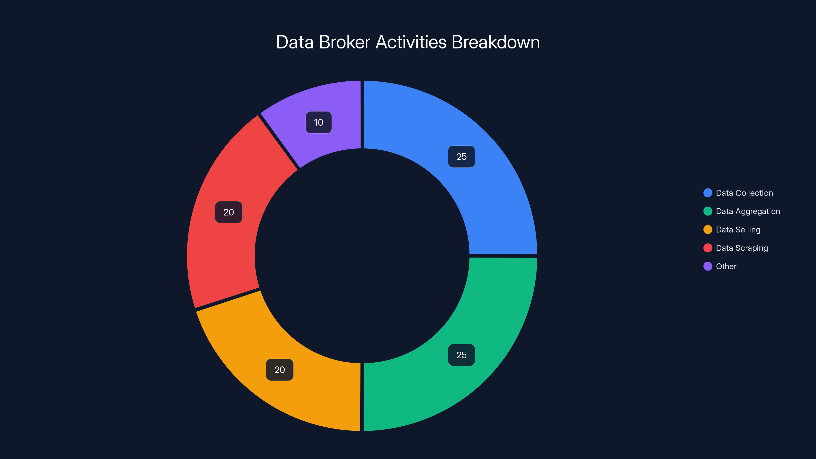 Data Broker Activities Breakdown
