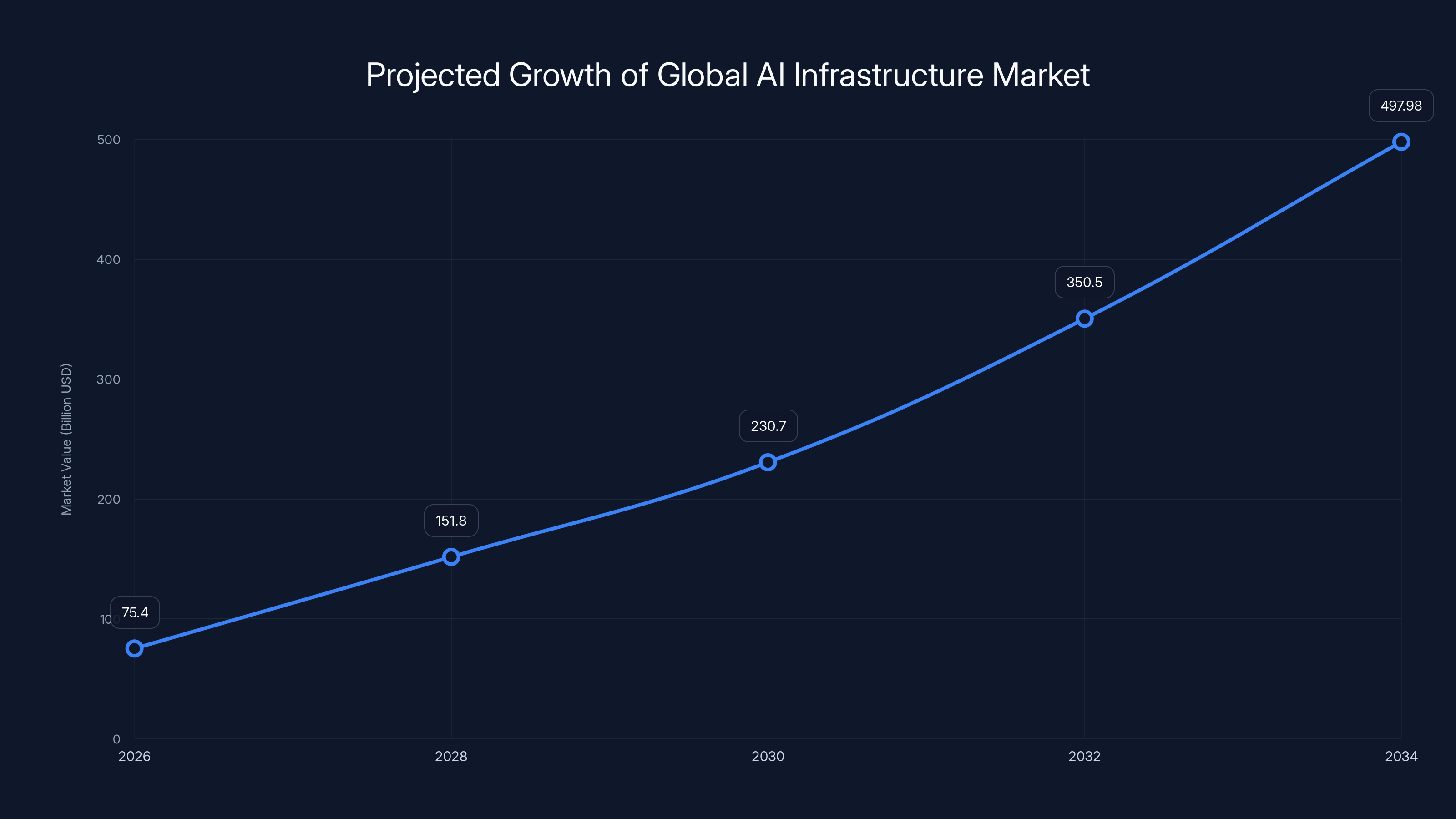 Projected Growth of Global AI Infrastructure Market