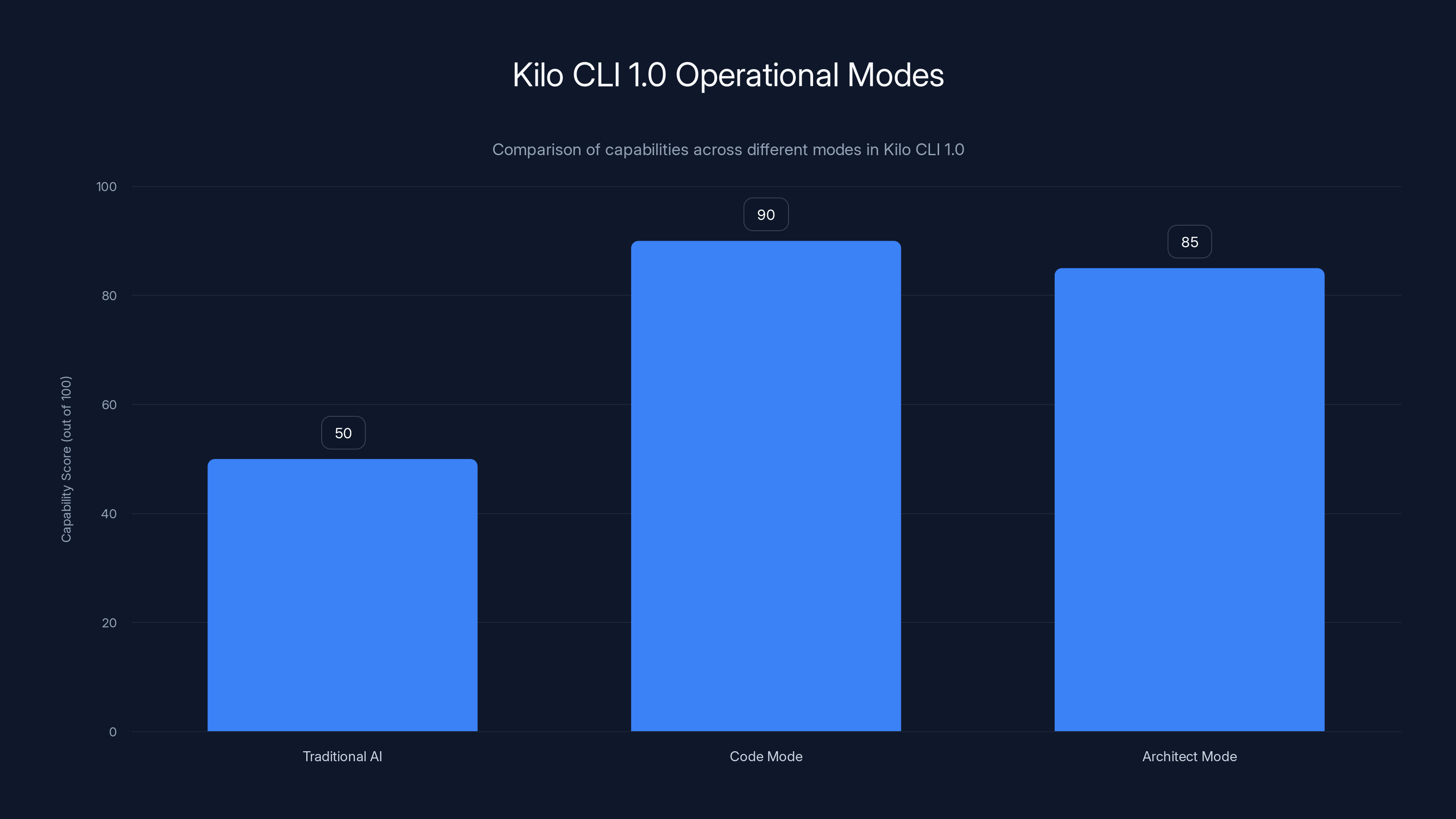 Kilo CLI 1.0 Operational Modes