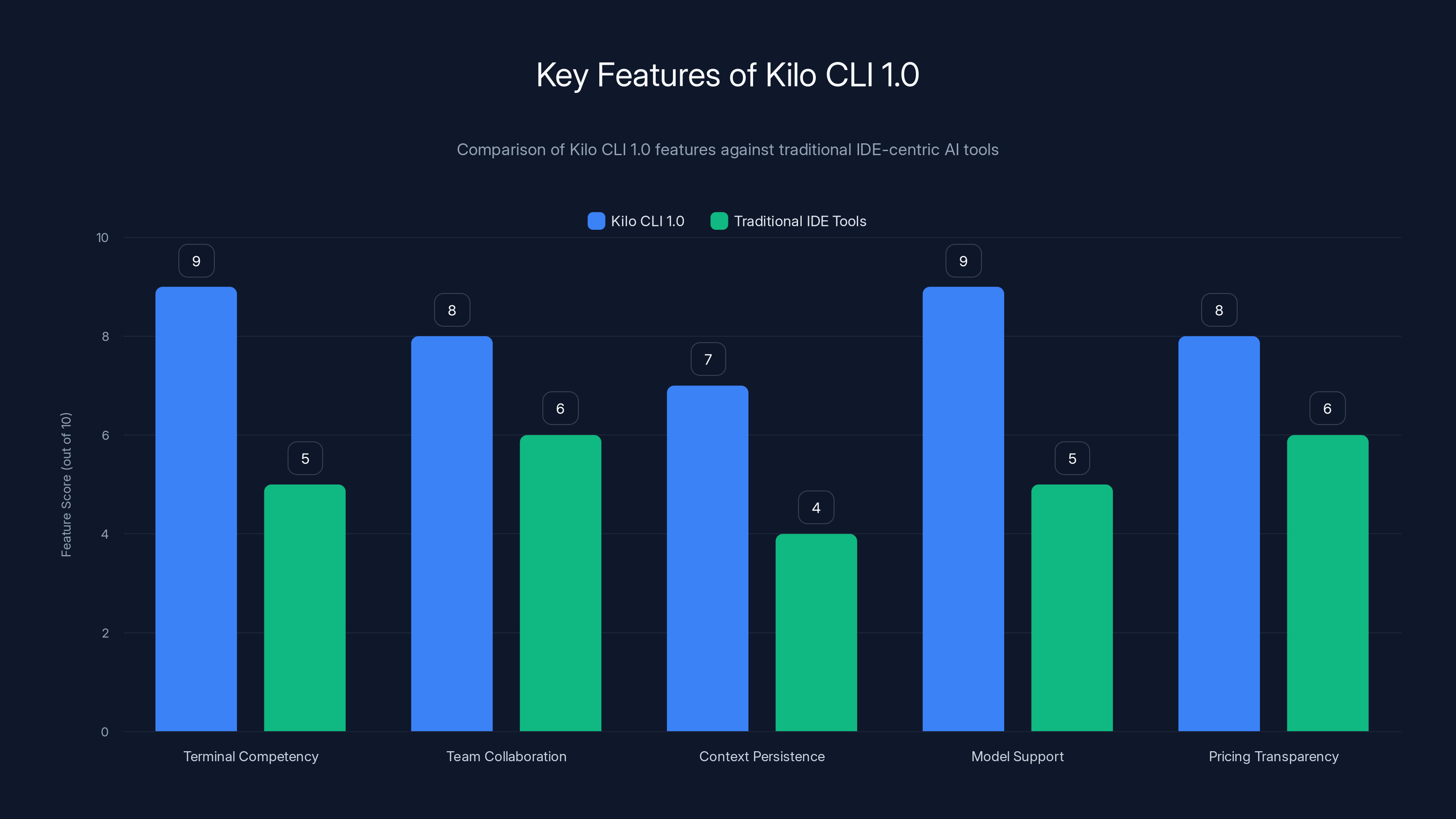 Key Features of Kilo CLI 1.0