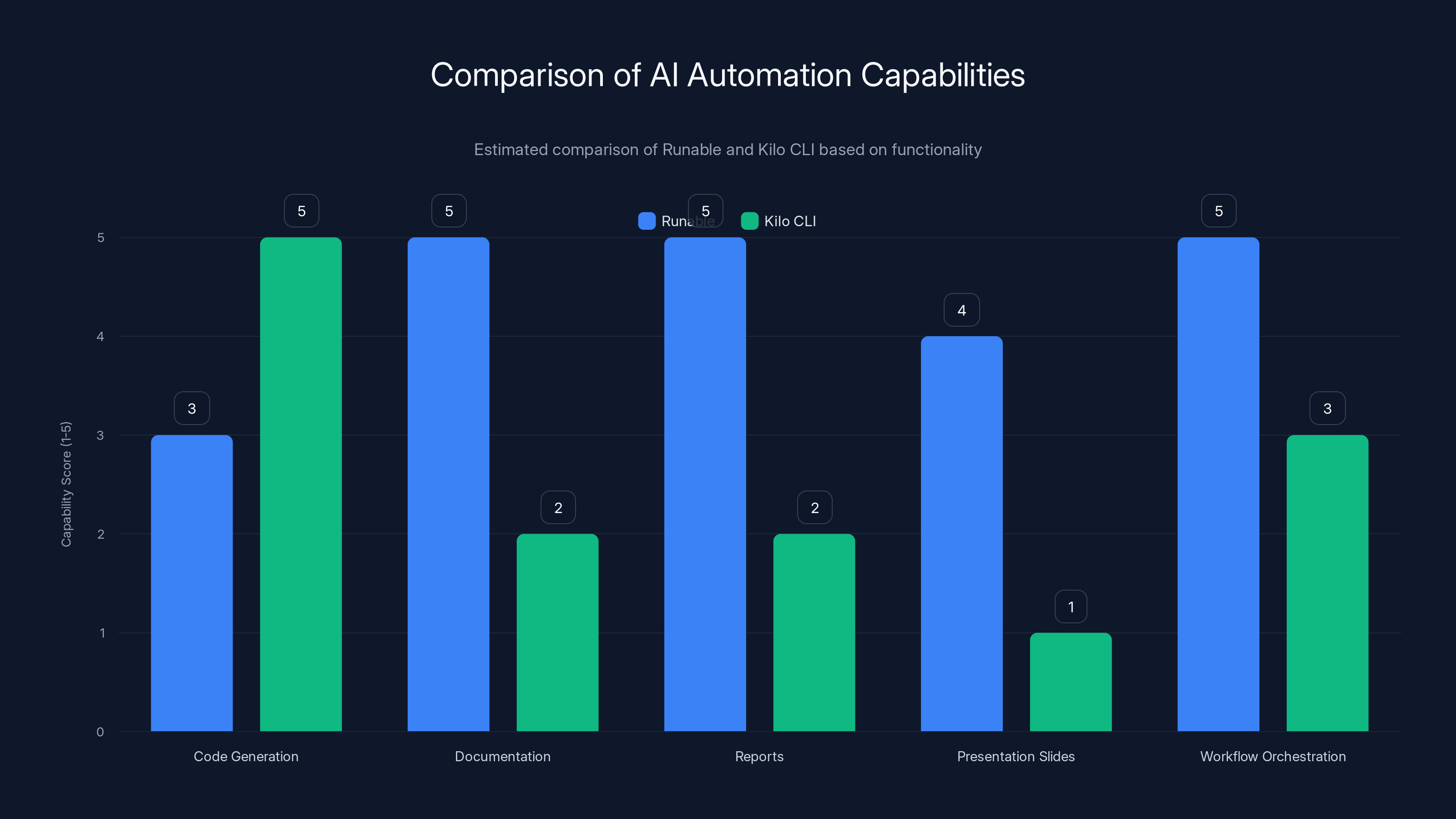 Comparison of AI Automation Capabilities