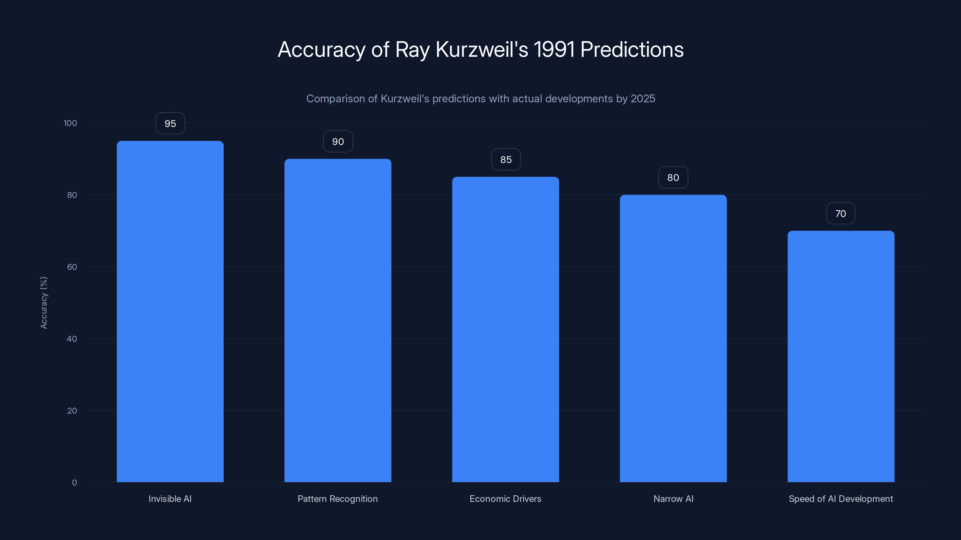 Accuracy of Ray Kurzweil's 1991 Predictions
