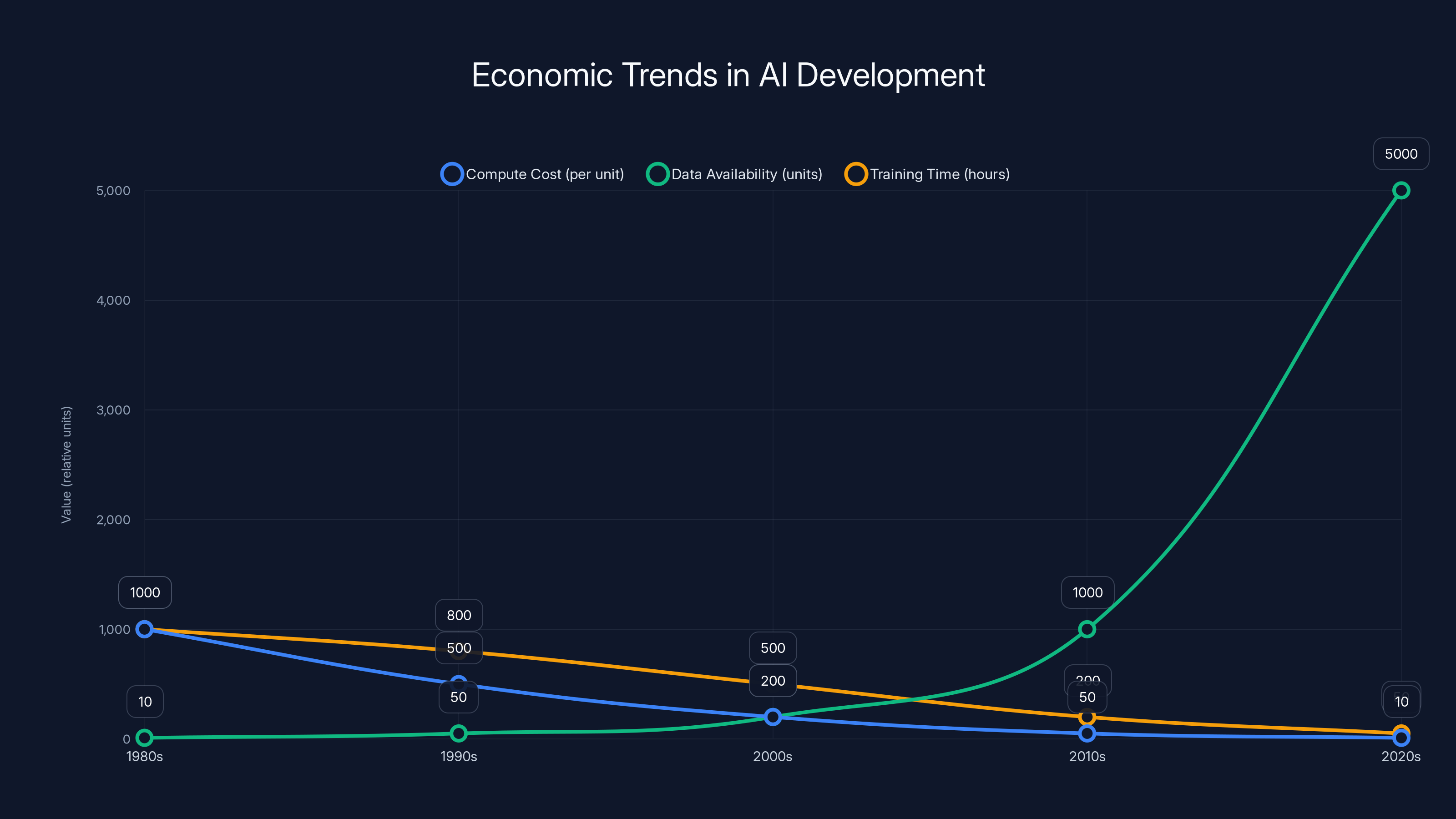Economic Trends in AI Development