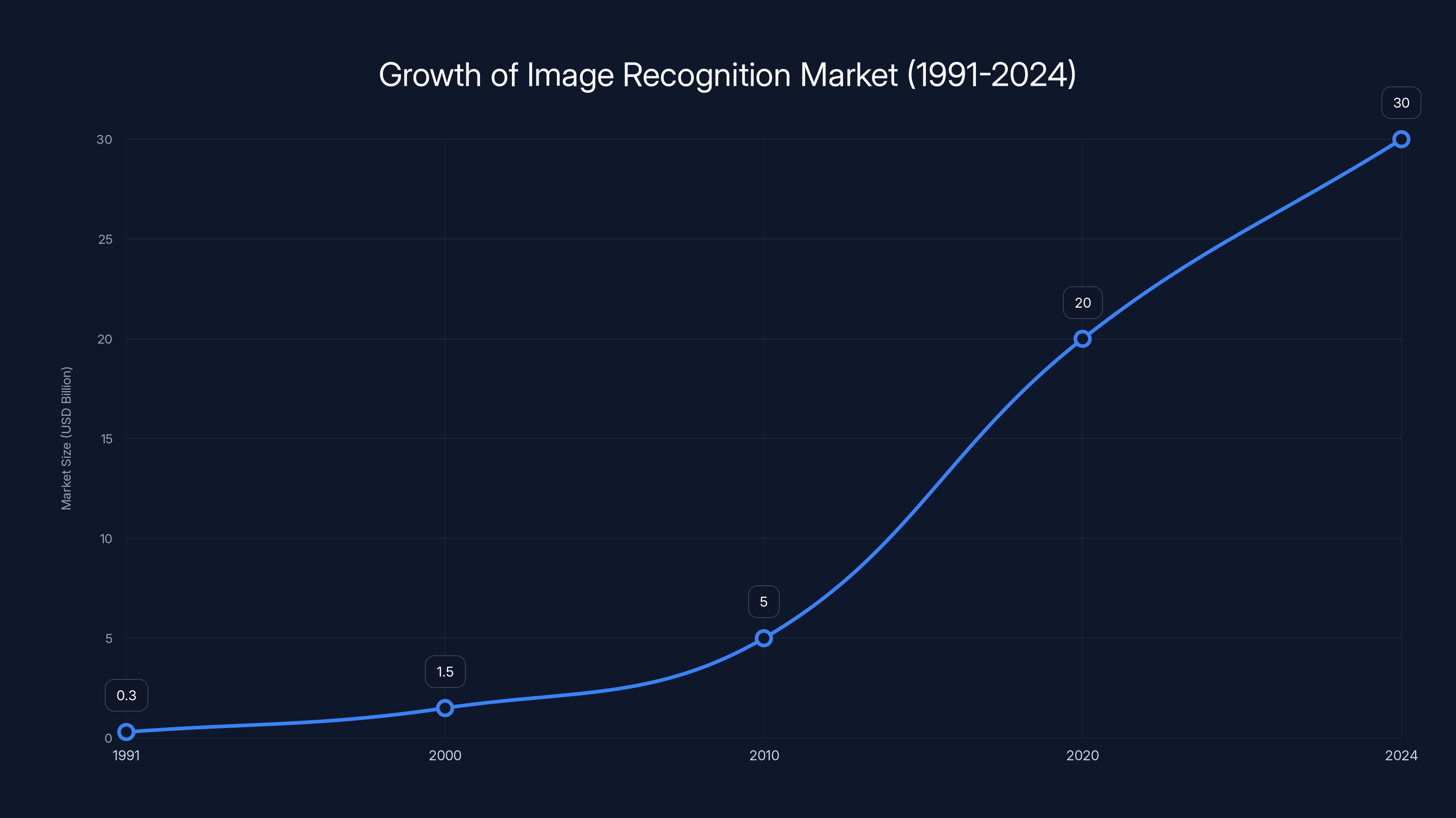 Growth of Image Recognition Market (1991-2024)