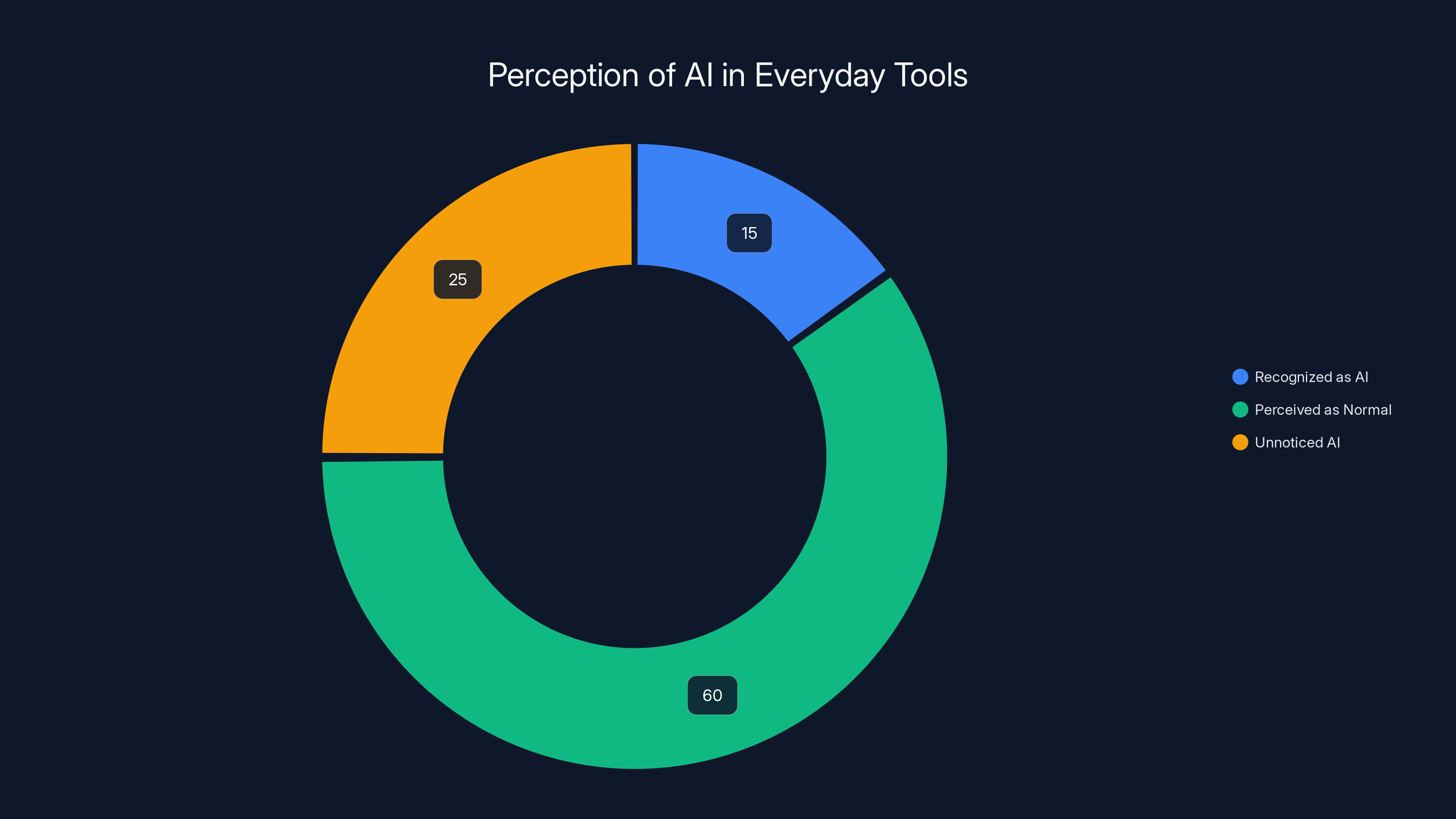 Perception of AI in Everyday Tools