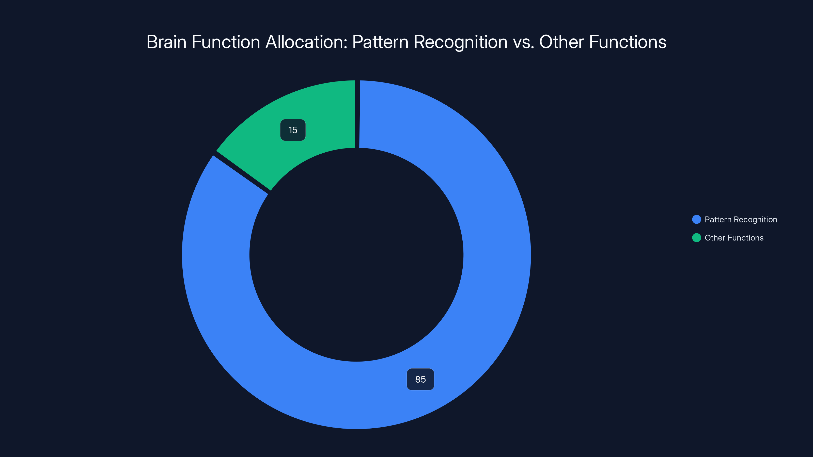Brain Function Allocation: Pattern Recognition vs. Other Functions