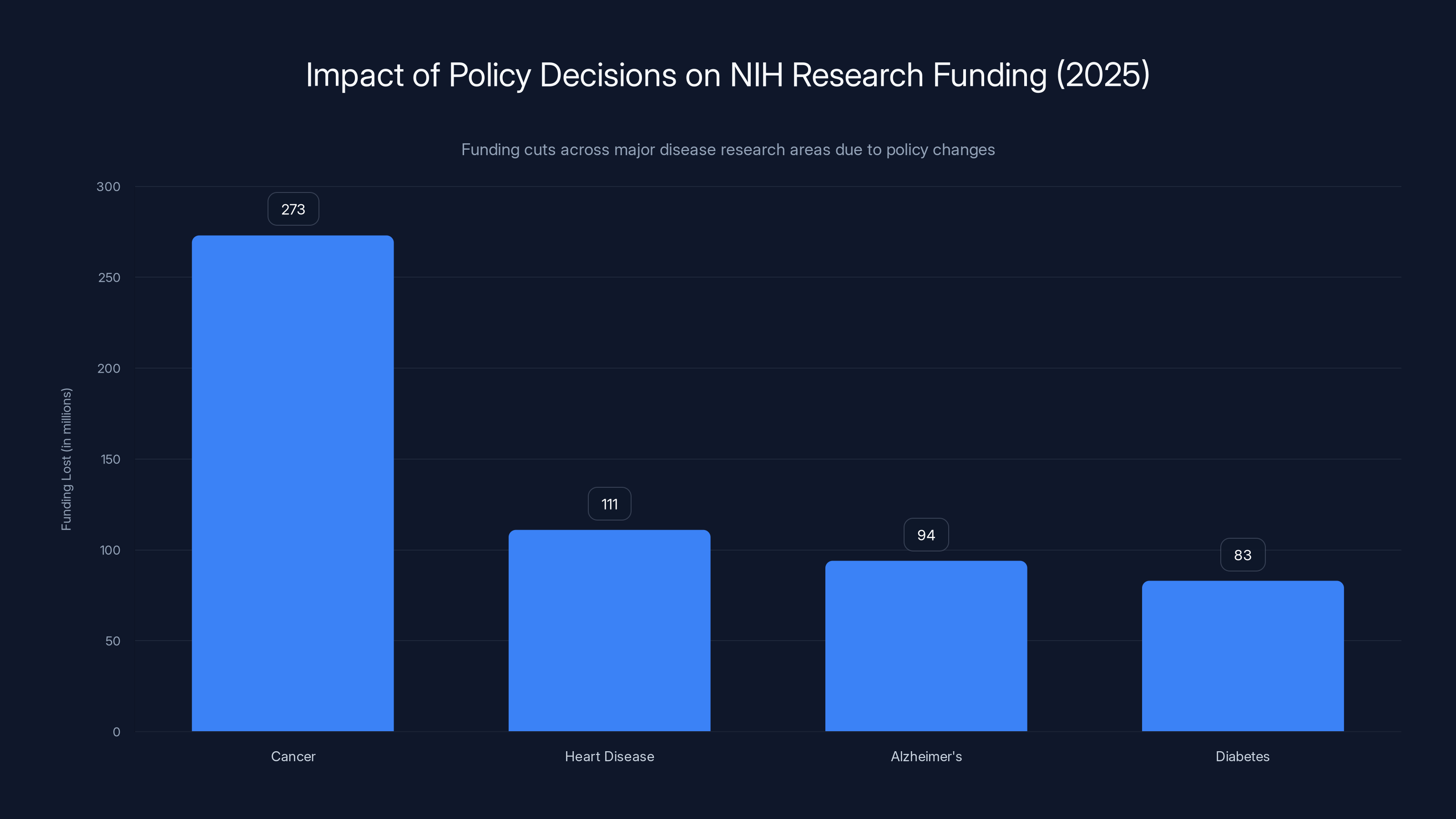 Impact of Policy Decisions on NIH Research Funding (2025)