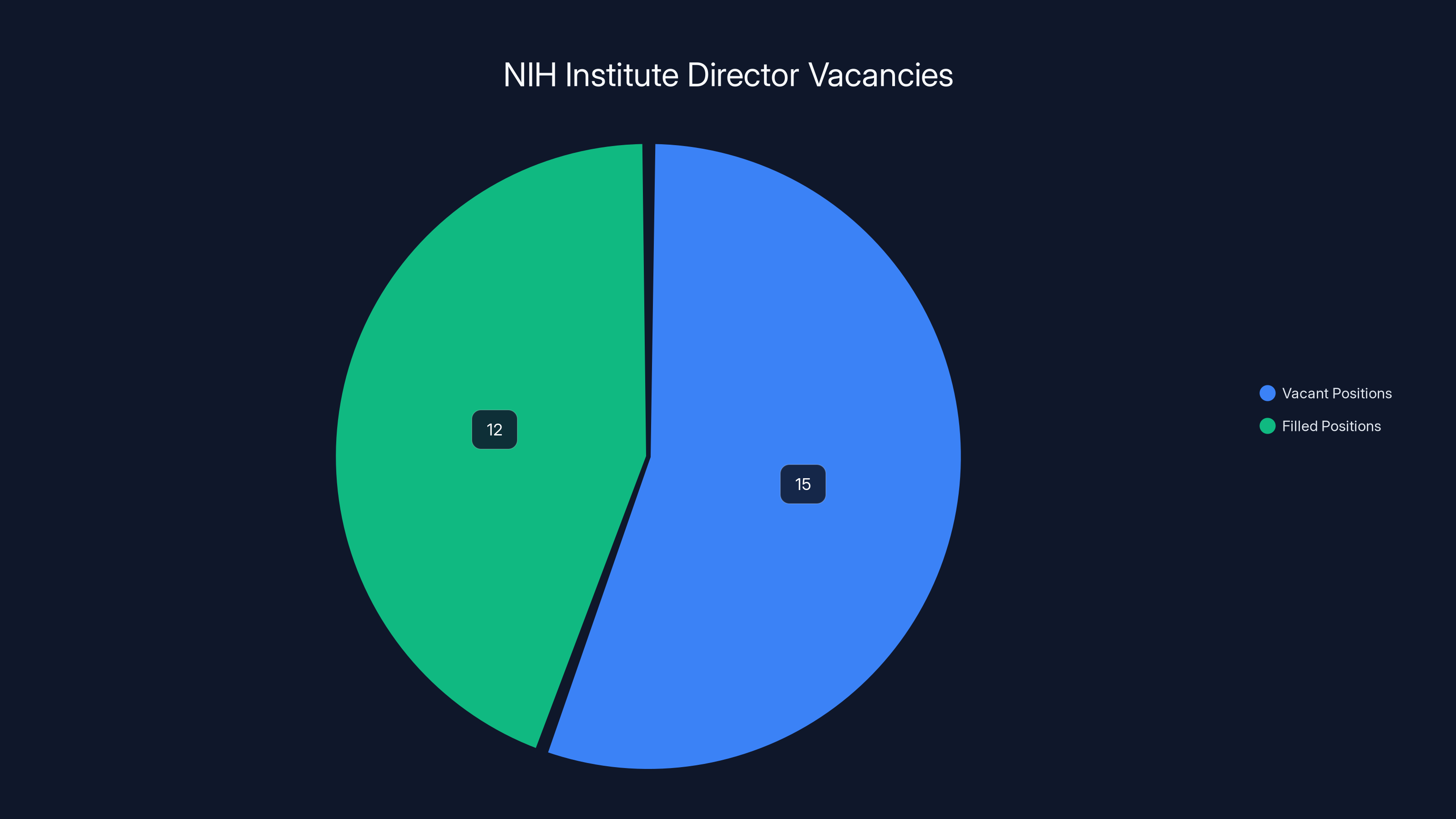 NIH Institute Director Vacancies