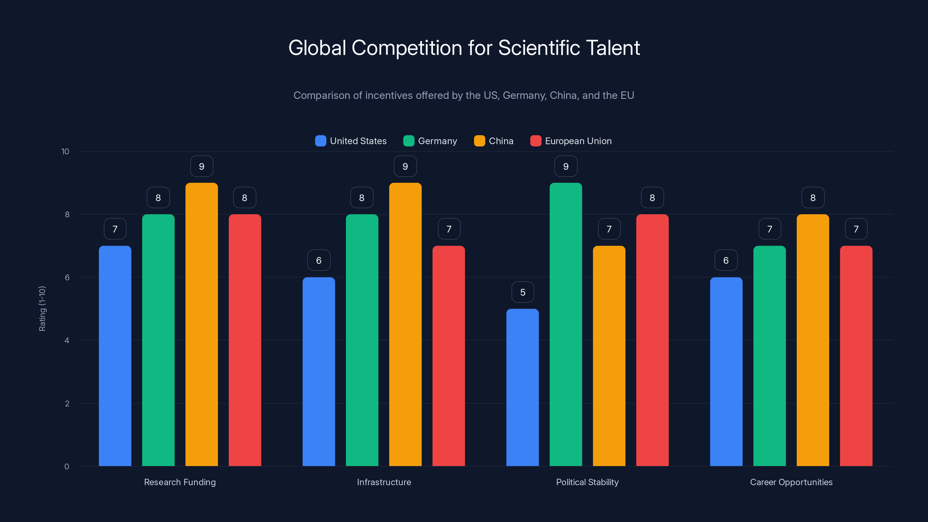 Global Competition for Scientific Talent