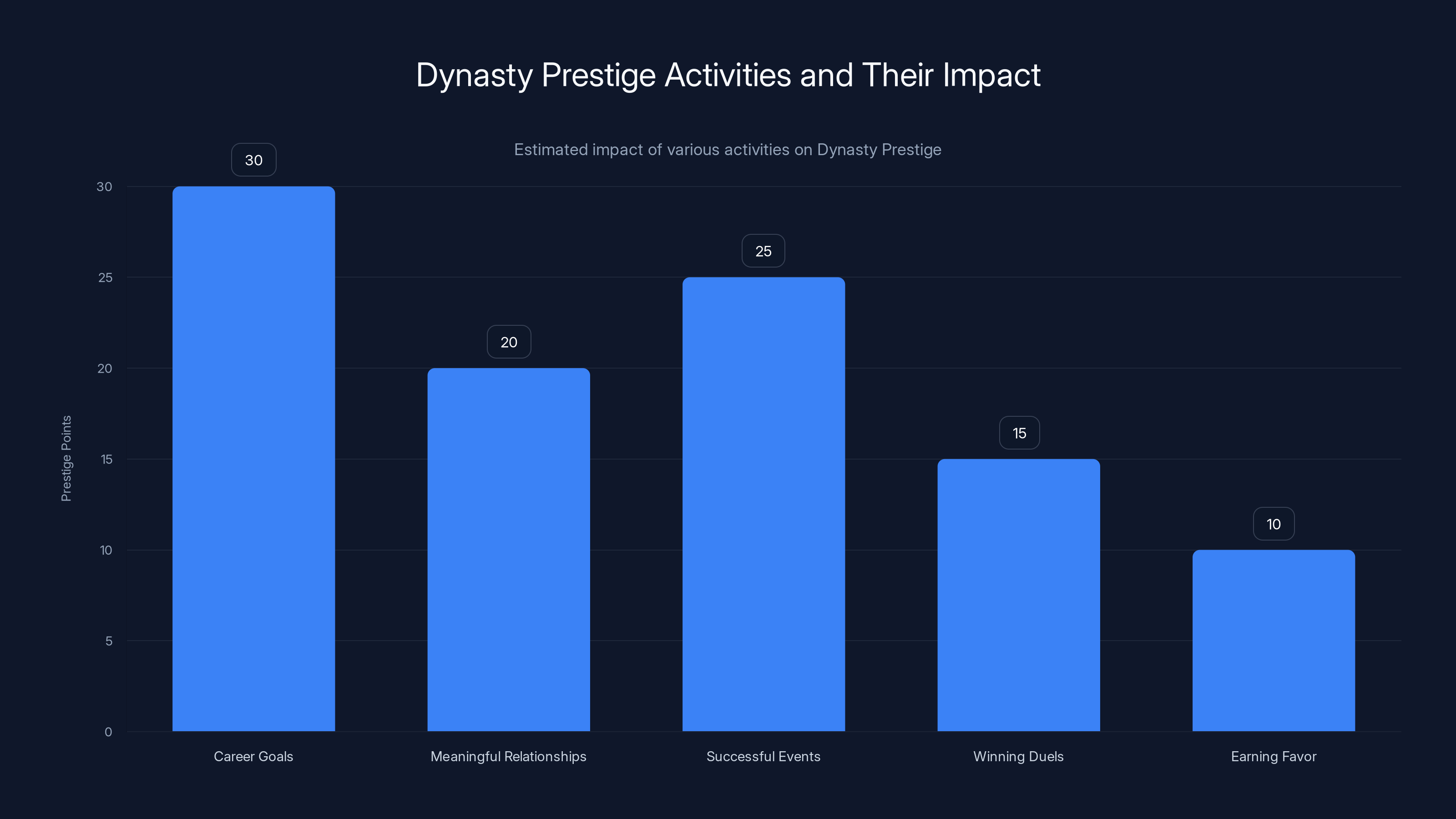 Dynasty Prestige Activities and Their Impact