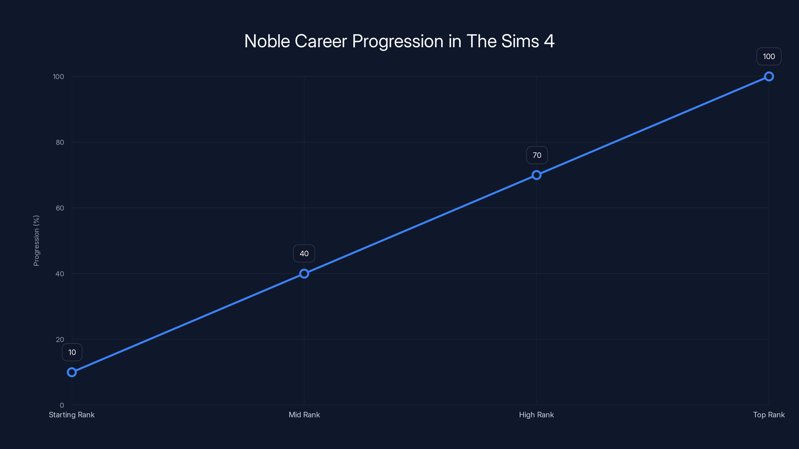 Noble Career Progression in The Sims 4