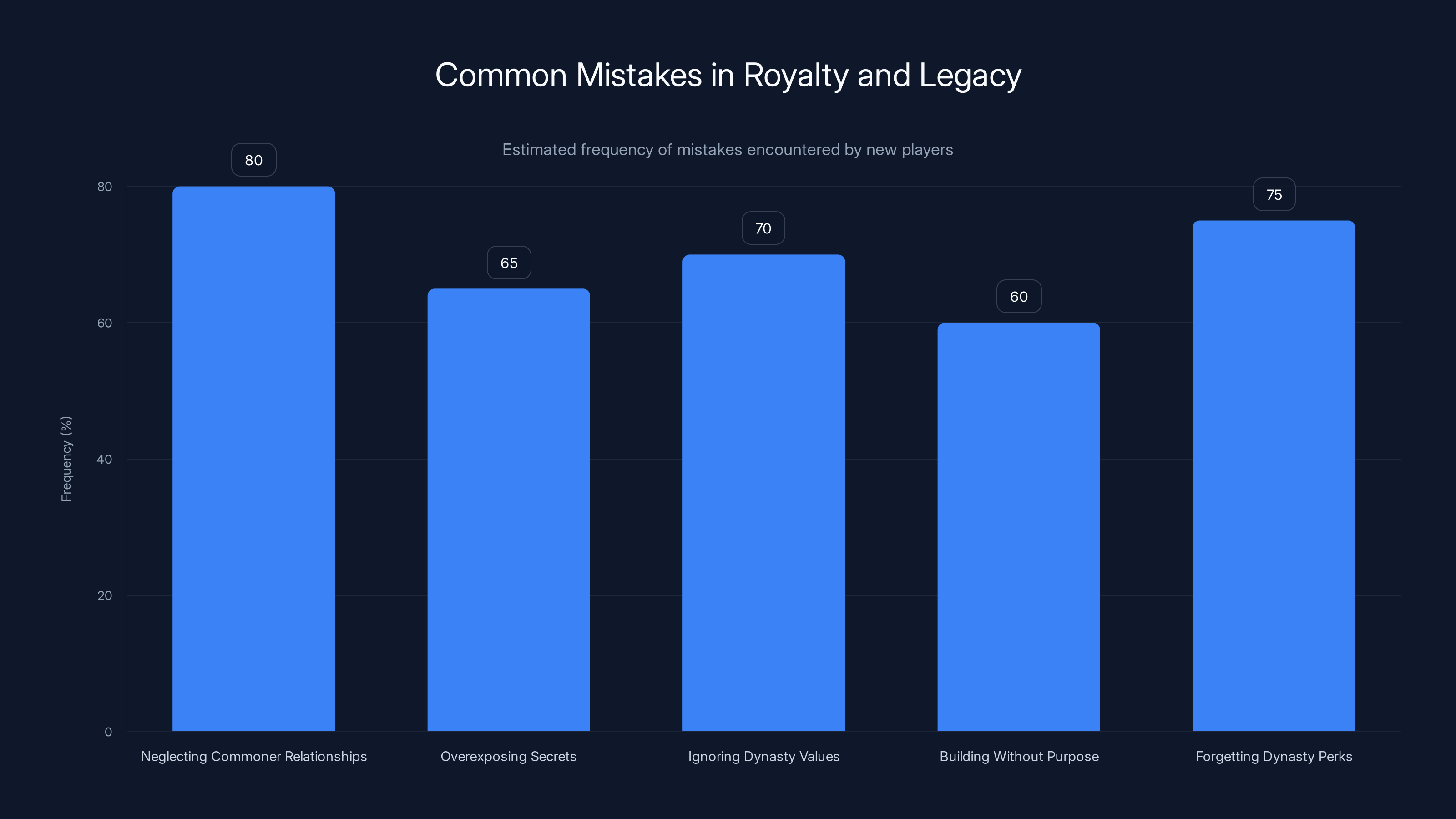 Common Mistakes in Royalty and Legacy