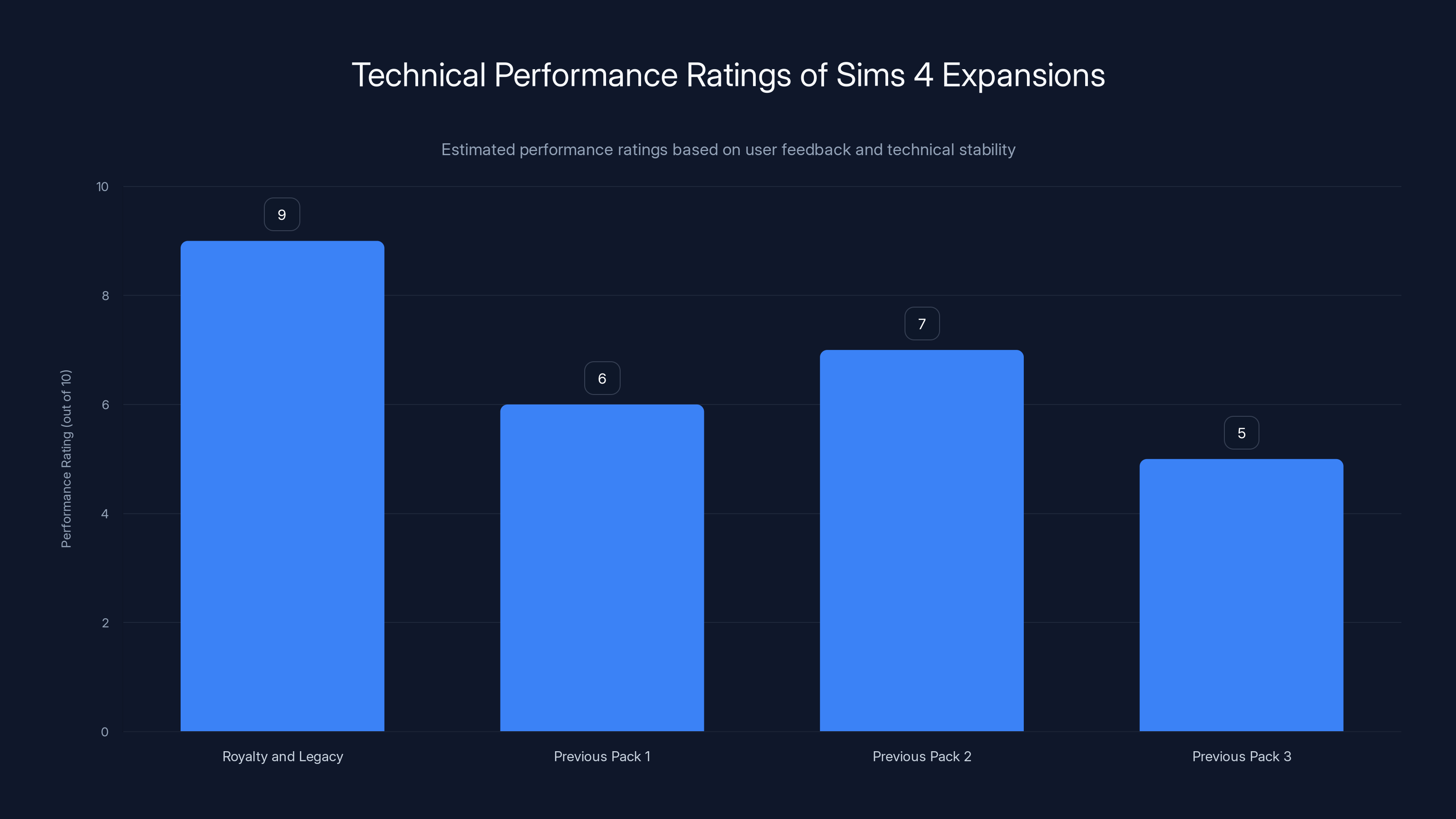 Technical Performance Ratings of Sims 4 Expansions