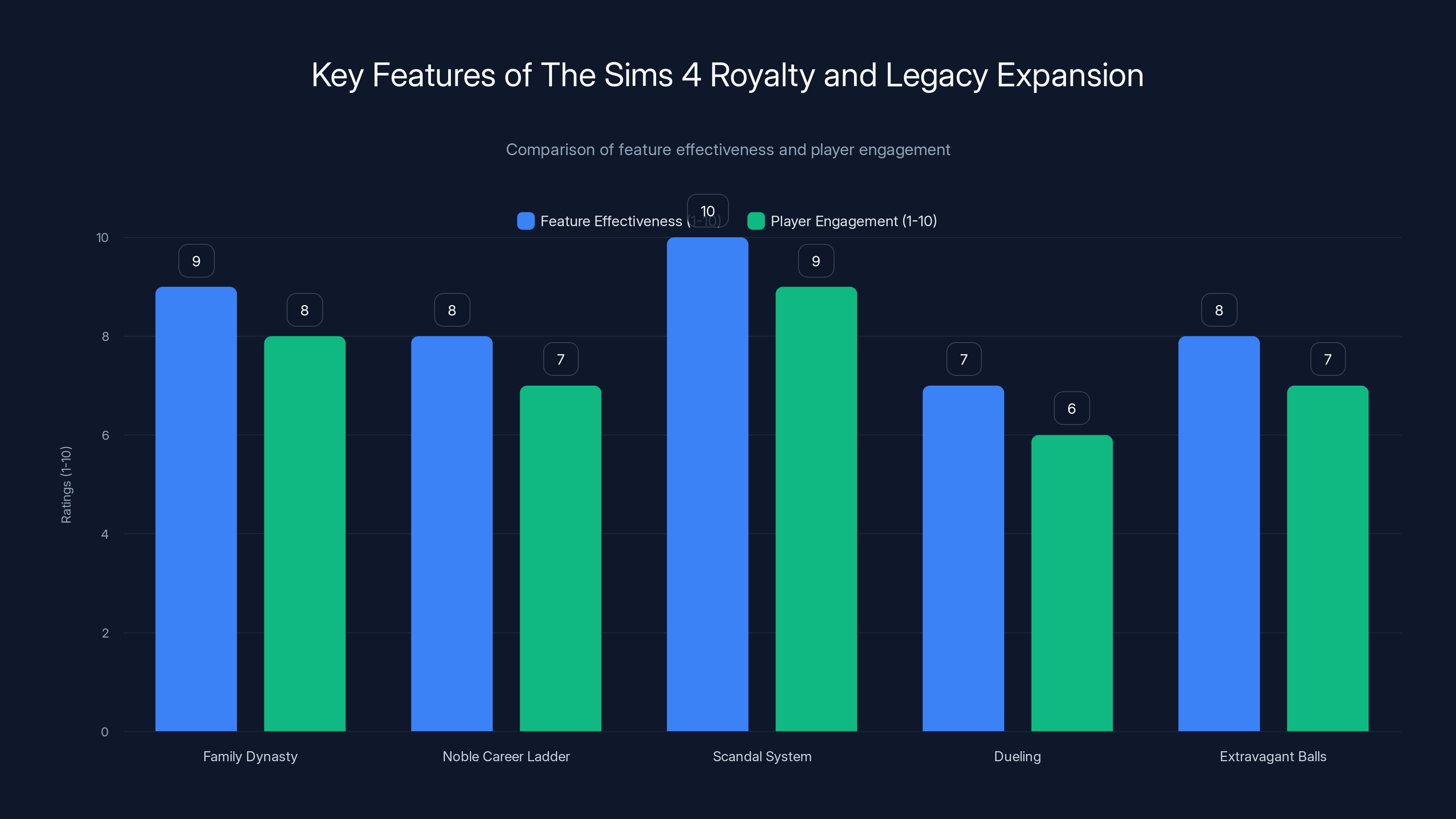 Key Features of The Sims 4 Royalty and Legacy Expansion