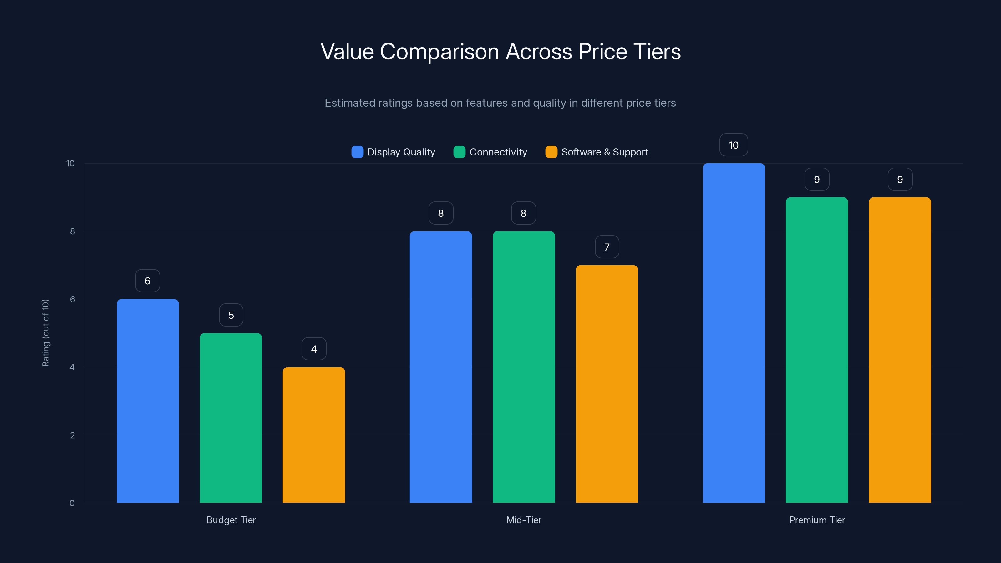 Value Comparison Across Price Tiers