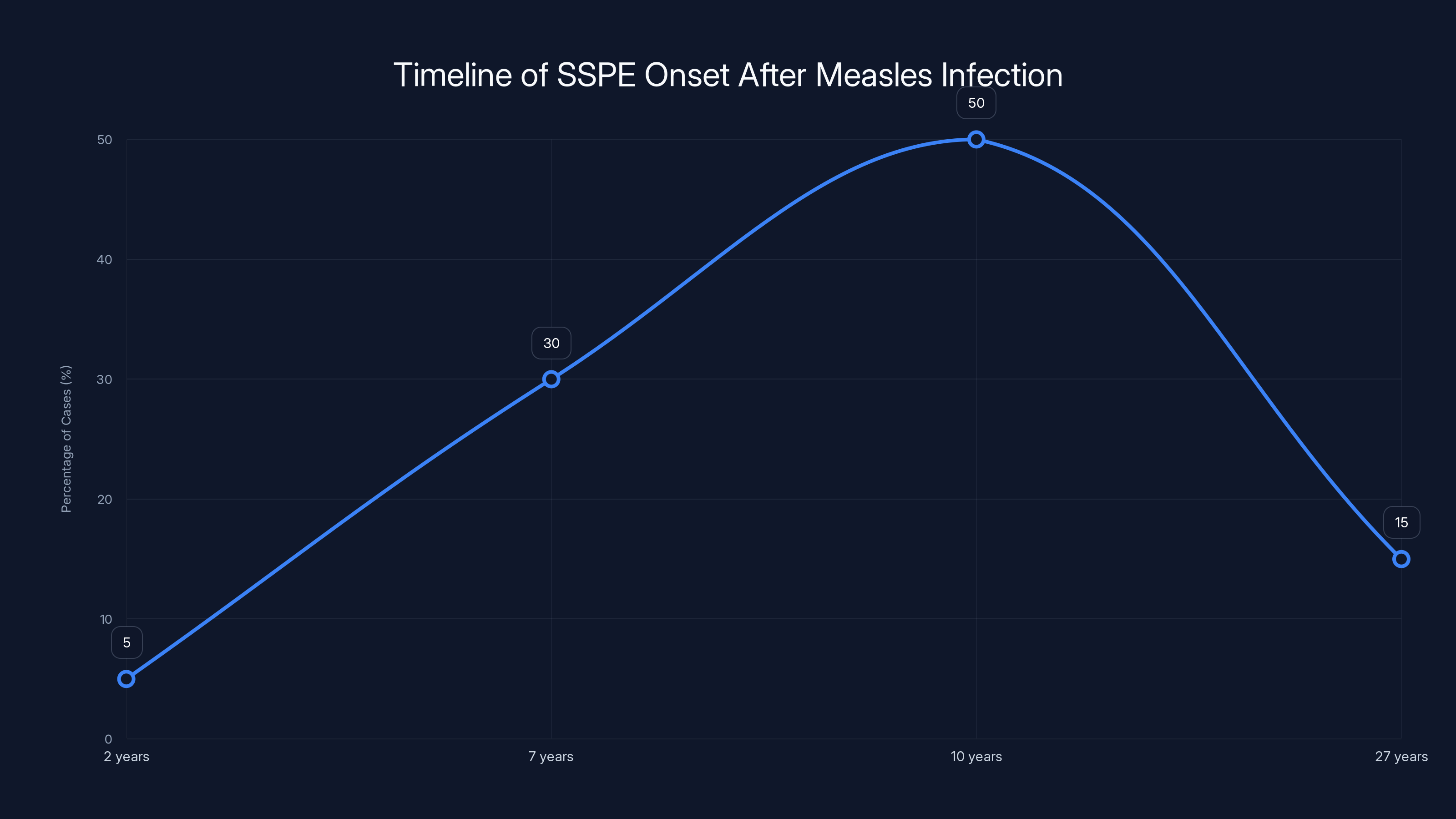 Timeline of SSPE Onset After Measles Infection