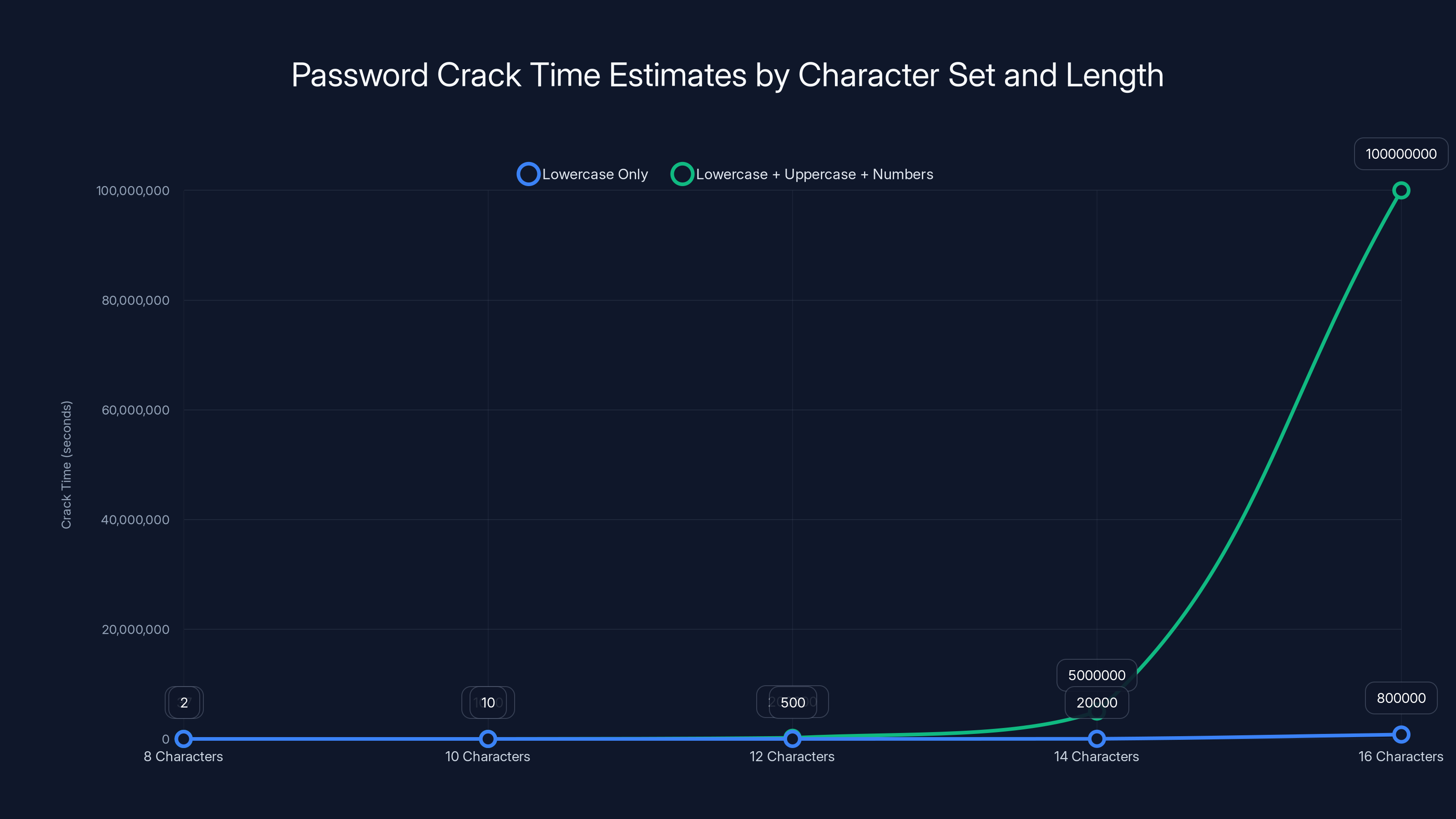 Password Crack Time Estimates by Character Set and Length